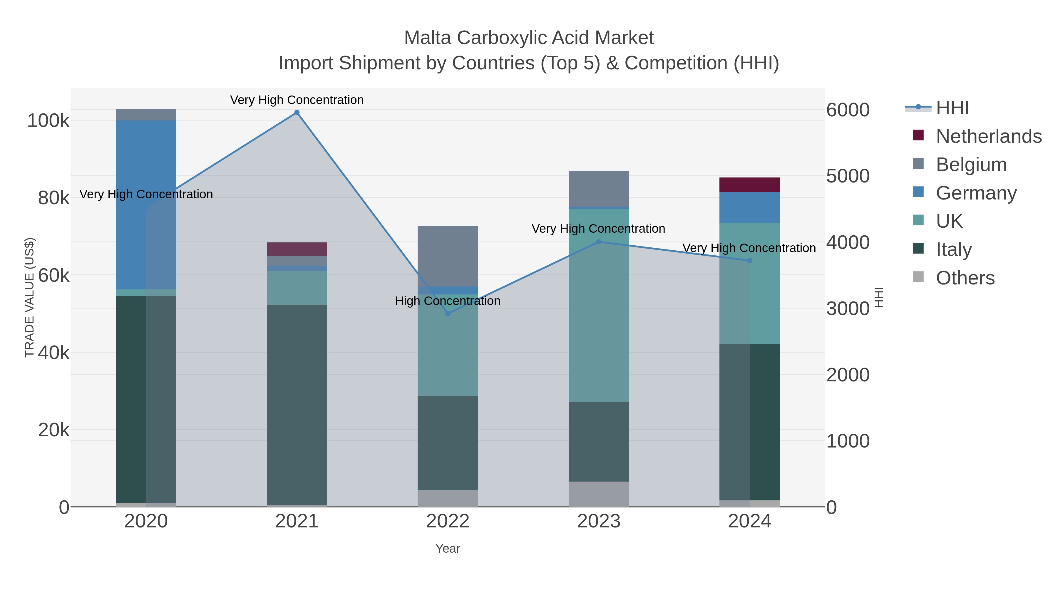 Malta Carboxylic Acid Market Import Shipment by Countries (Top 5) & Competition (HHI)