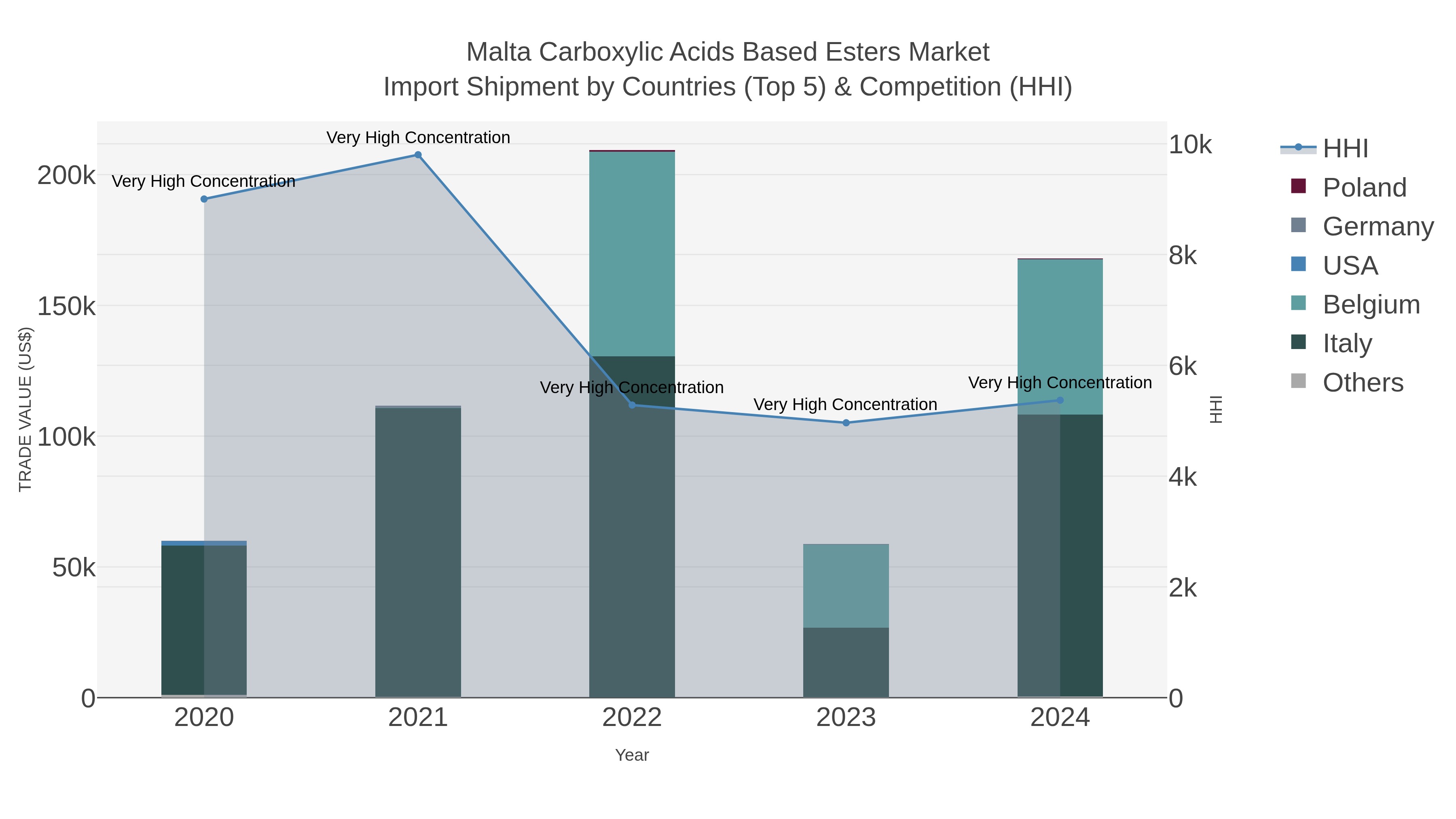 Malta Carboxylic Acids Based Esters Market Import Shipment by Countries (Top 5) & Competition (HHI)