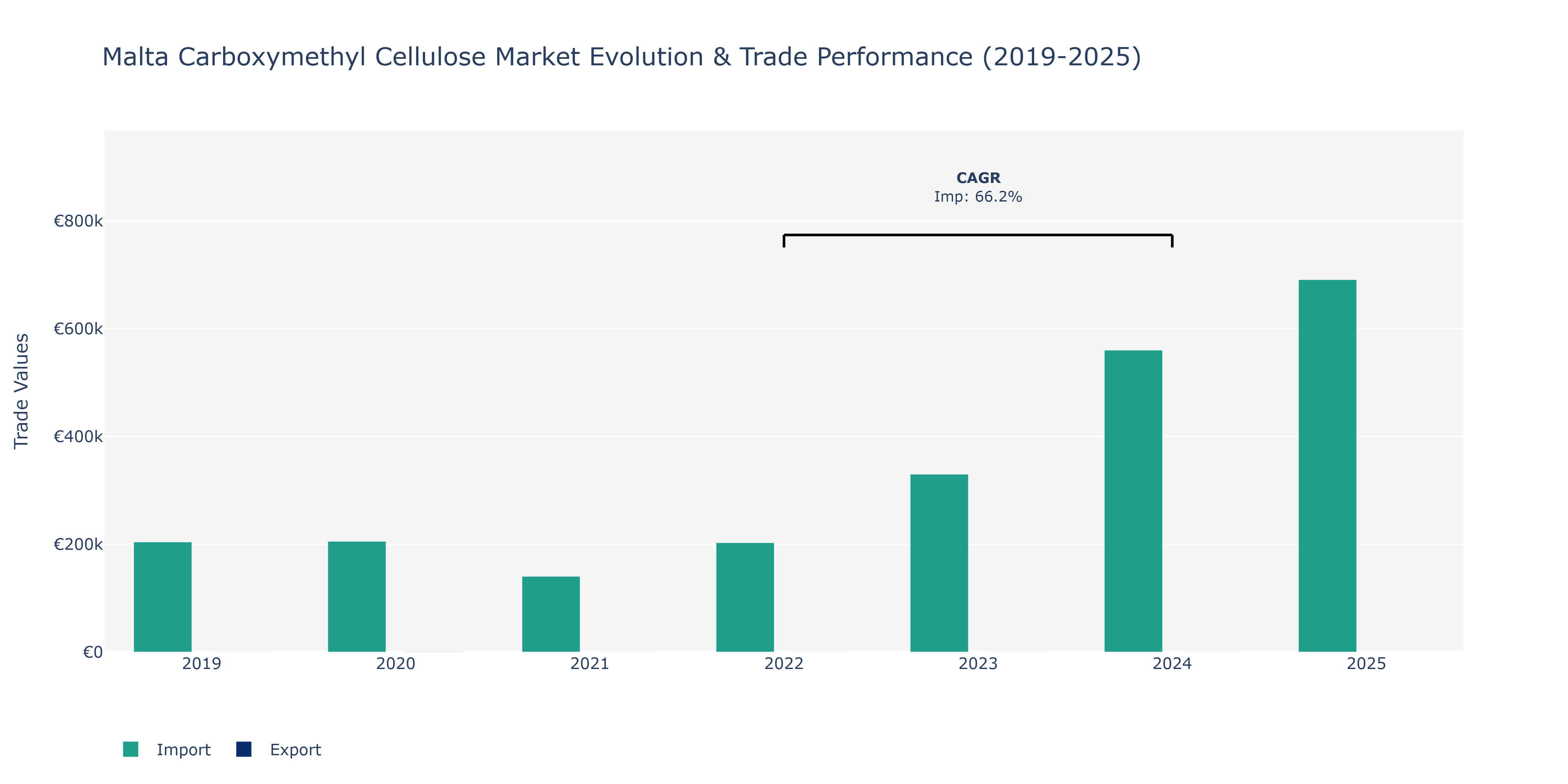 Malta Carboxymethyl Cellulose Market: Production & Trade Performance (2019-2025)