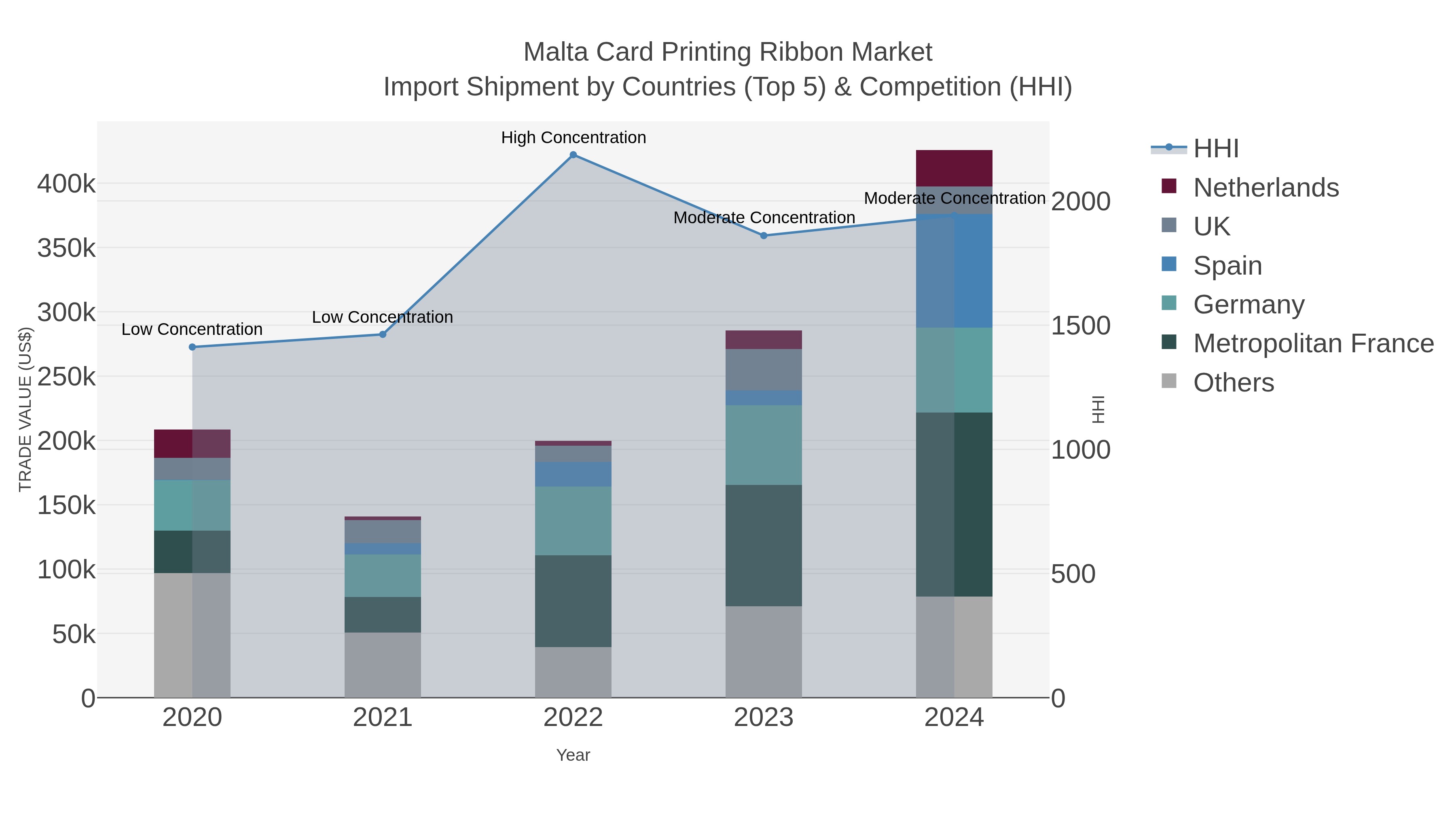 Malta Card Printing Ribbon Market Import Shipment by Countries (Top 5) & Competition (HHI)