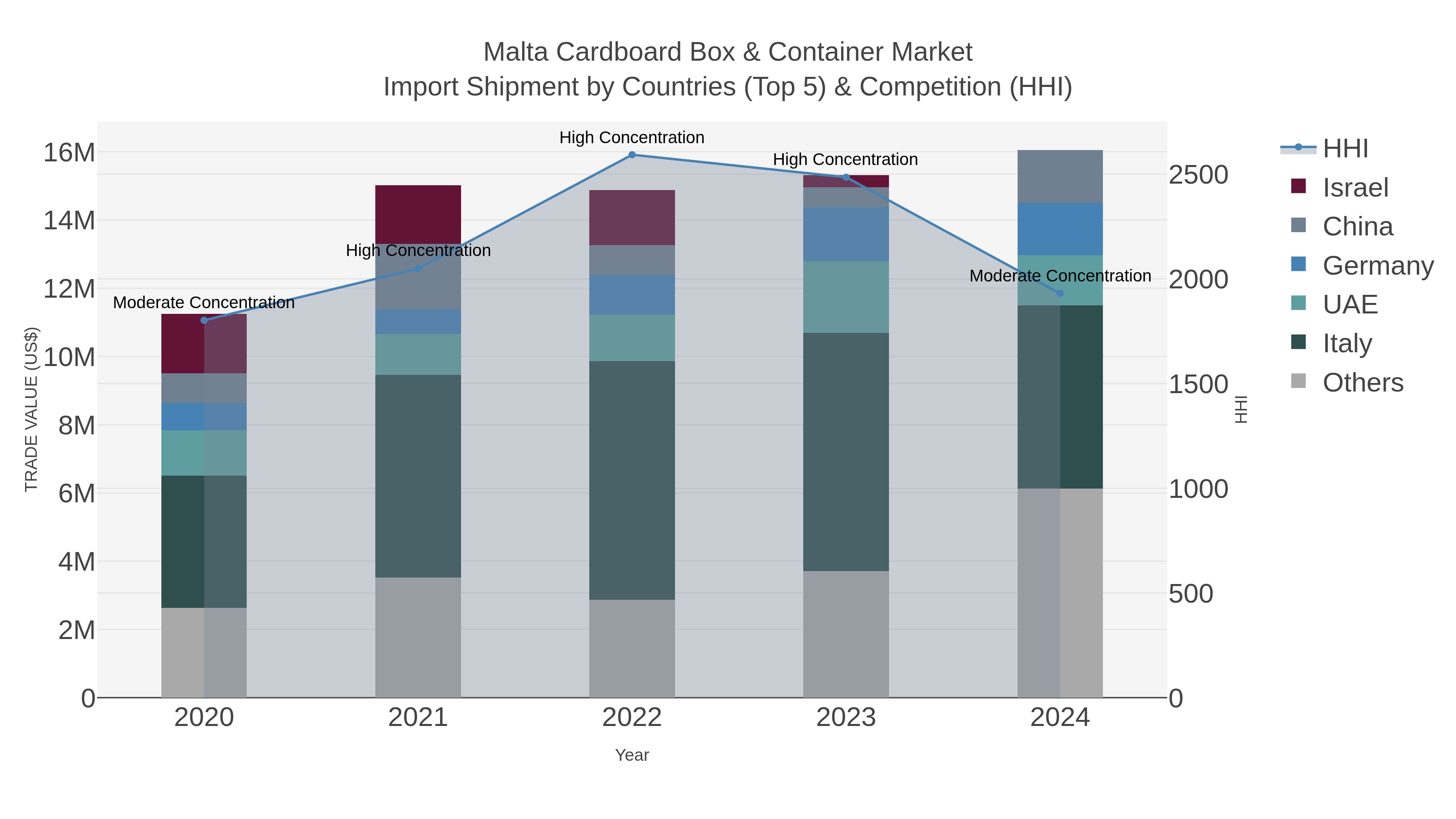Malta Cardboard Box & Container Market Import Shipment by Countries (Top 5) & Competition (HHI)