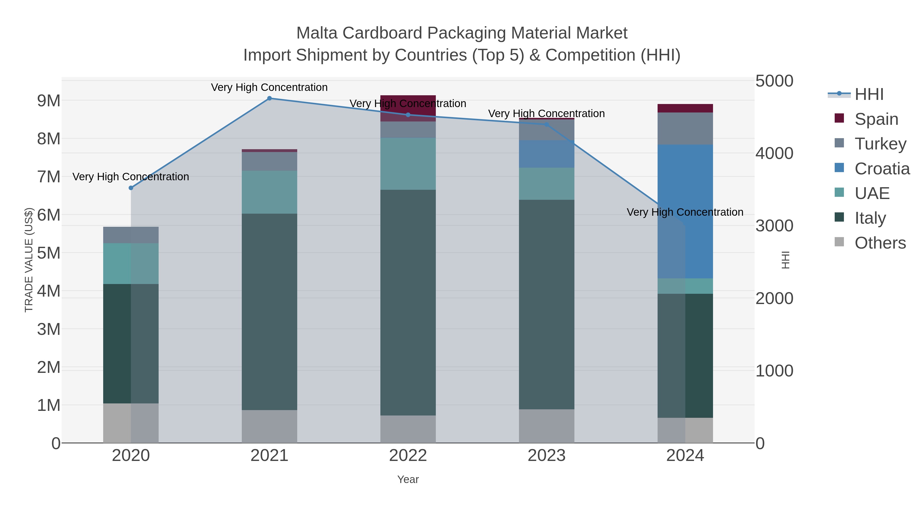 Malta Cardboard Packaging Material Market Import Shipment by Countries (Top 5) & Competition (HHI)