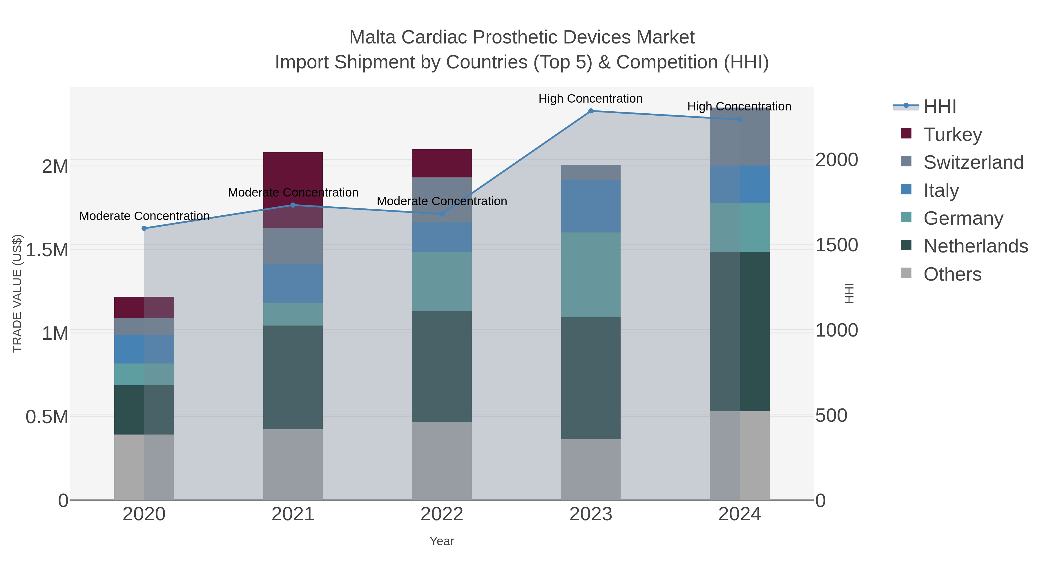 Malta Cardiac Prosthetic Devices Market Import Shipment by Countries (Top 5) & Competition (HHI)