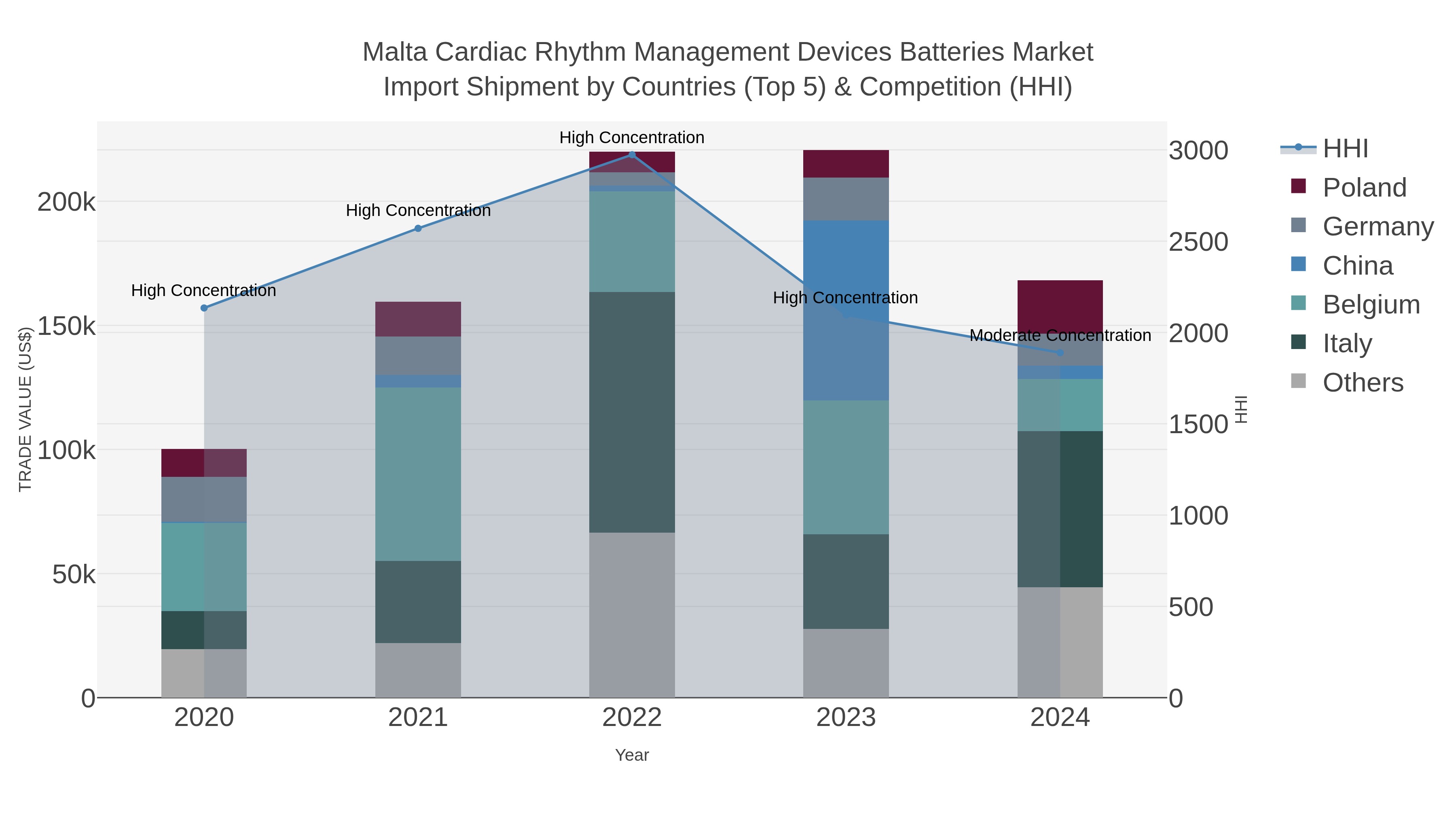 Malta Cardiac Rhythm Management Devices Batteries Market Import Shipment by Countries (Top 5) & Competition (HHI)