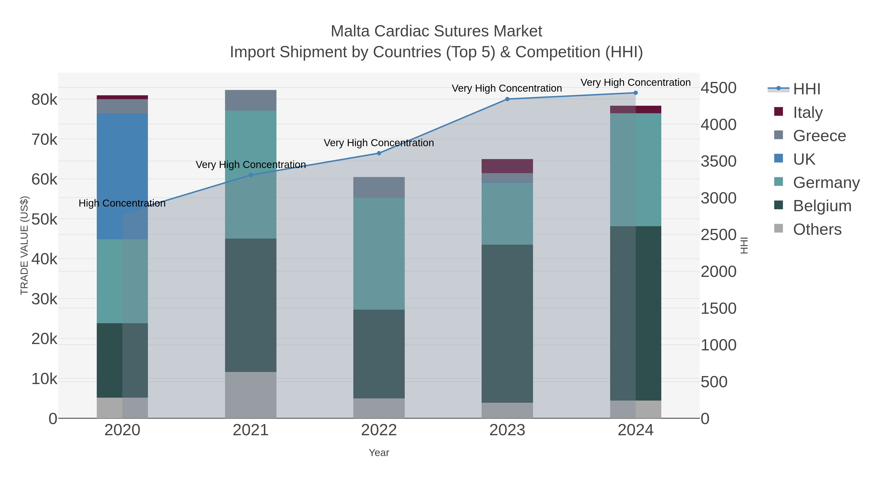 Malta Cardiac Sutures Market Import Shipment by Countries (Top 5) & Competition (HHI)