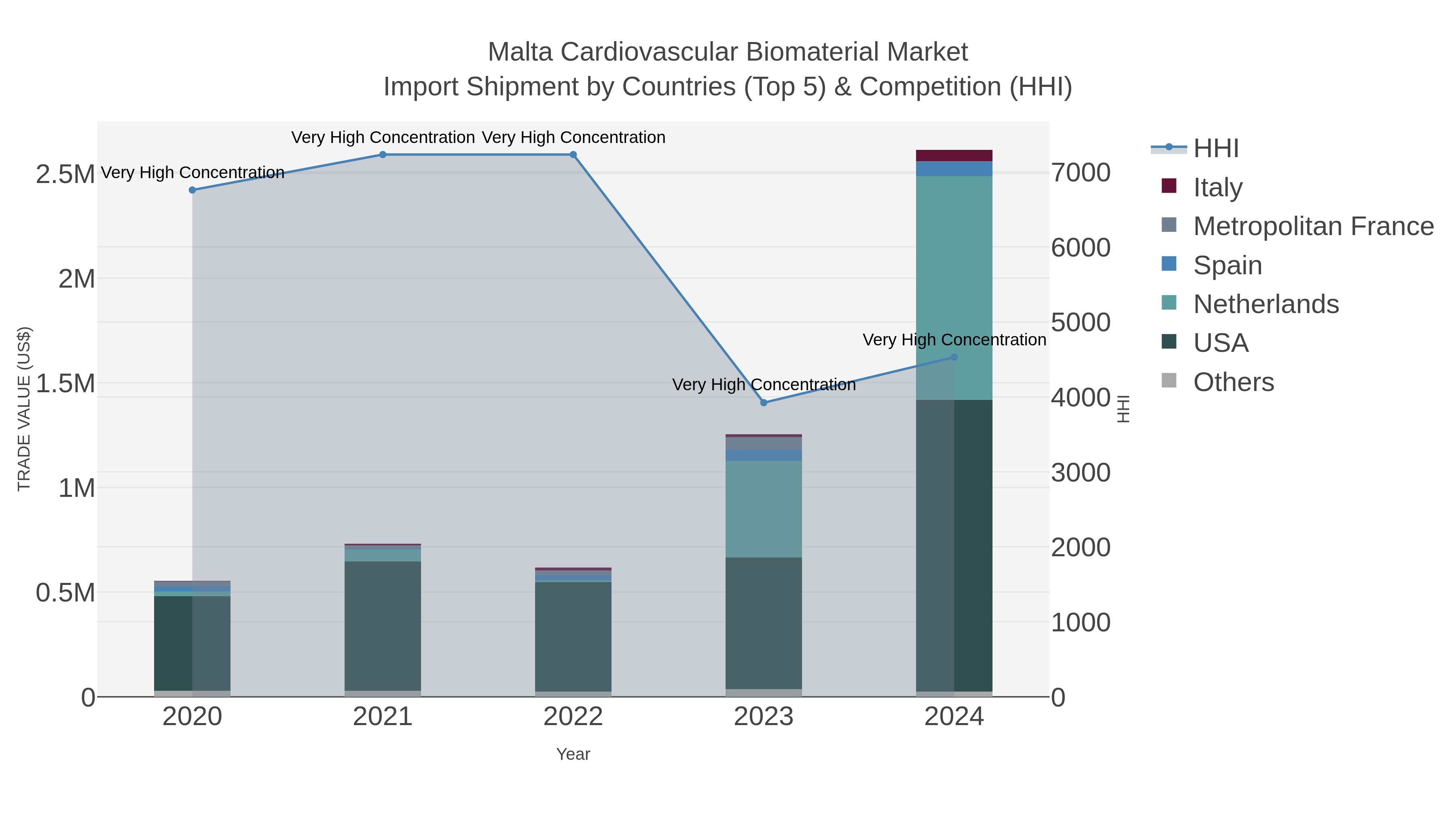 Malta Cardiovascular Biomaterial Market Import Shipment by Countries (Top 5) & Competition (HHI)