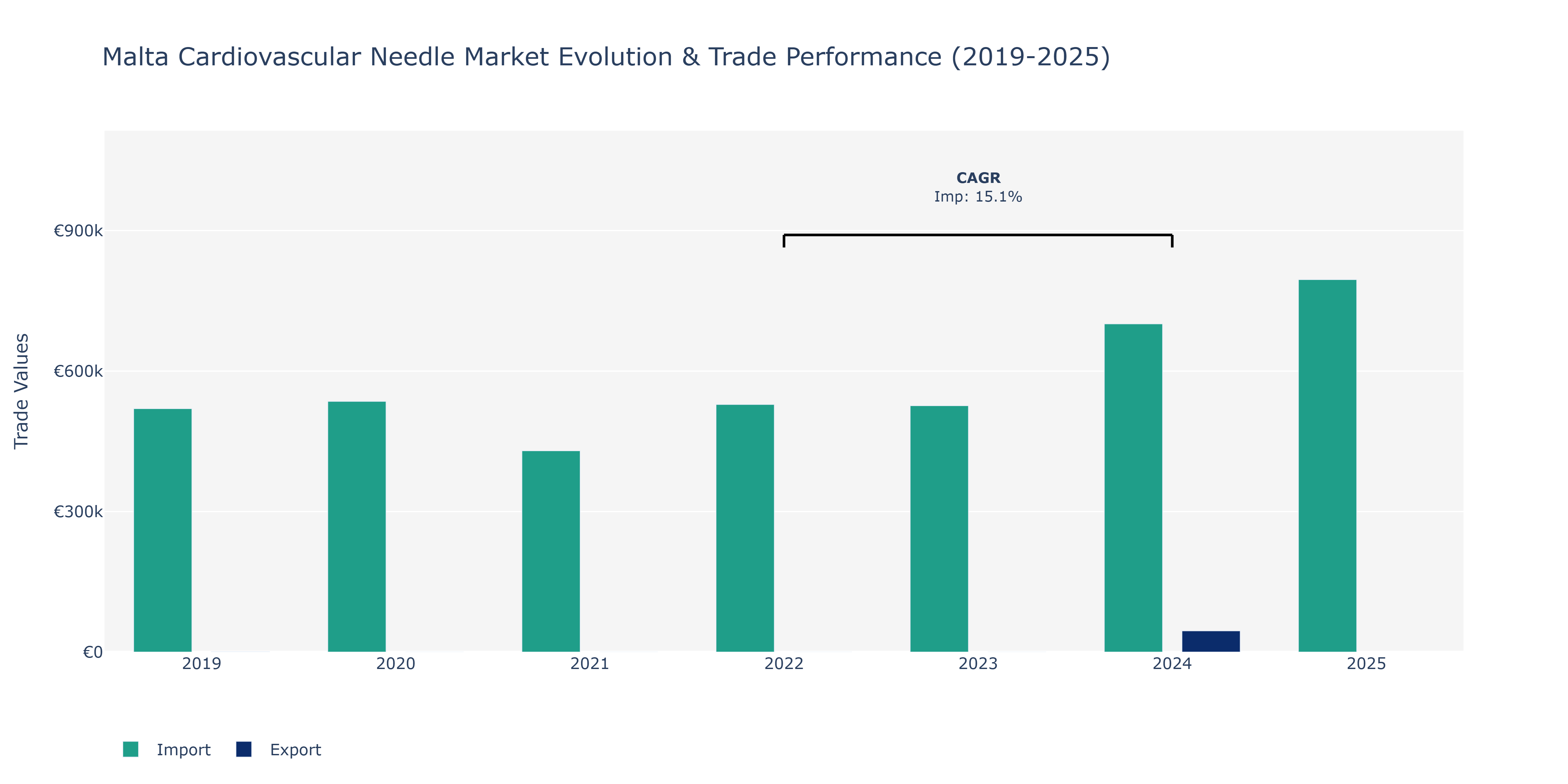 Malta Cardiovascular Needle Market: Production & Trade Performance (2019-2025)