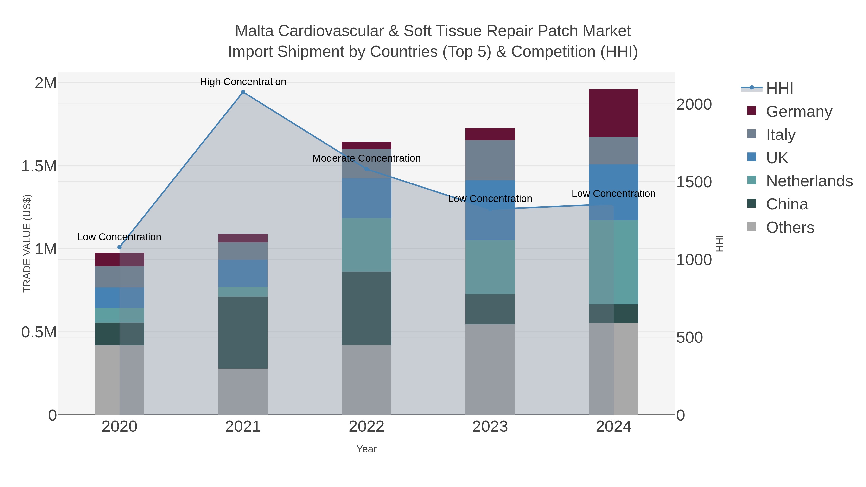 Malta Cardiovascular & Soft Tissue Repair Patch Market Import Shipment by Countries (Top 5) & Competition (HHI)