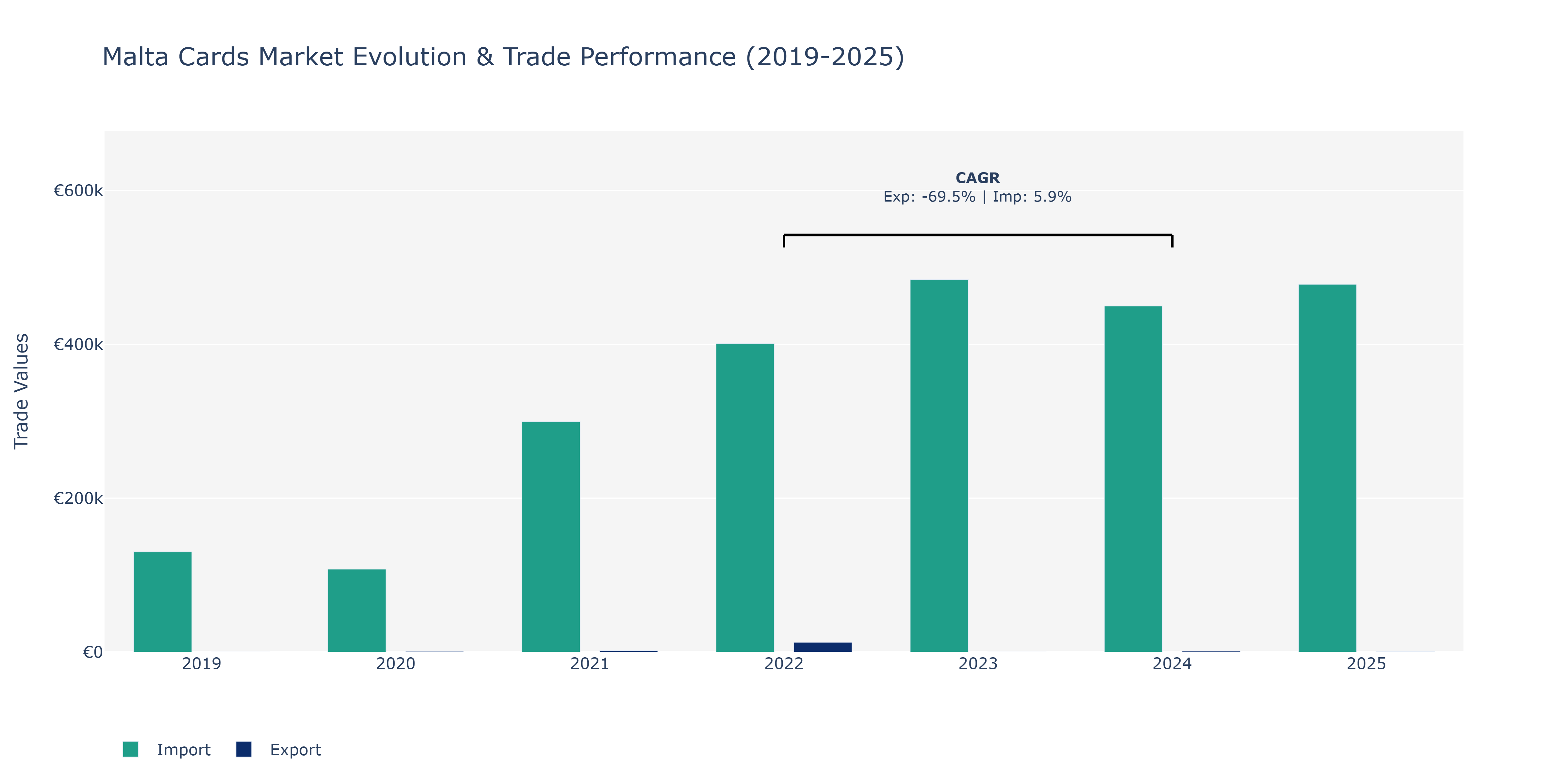 Malta Cards Market: Production & Trade Performance (2019-2025)