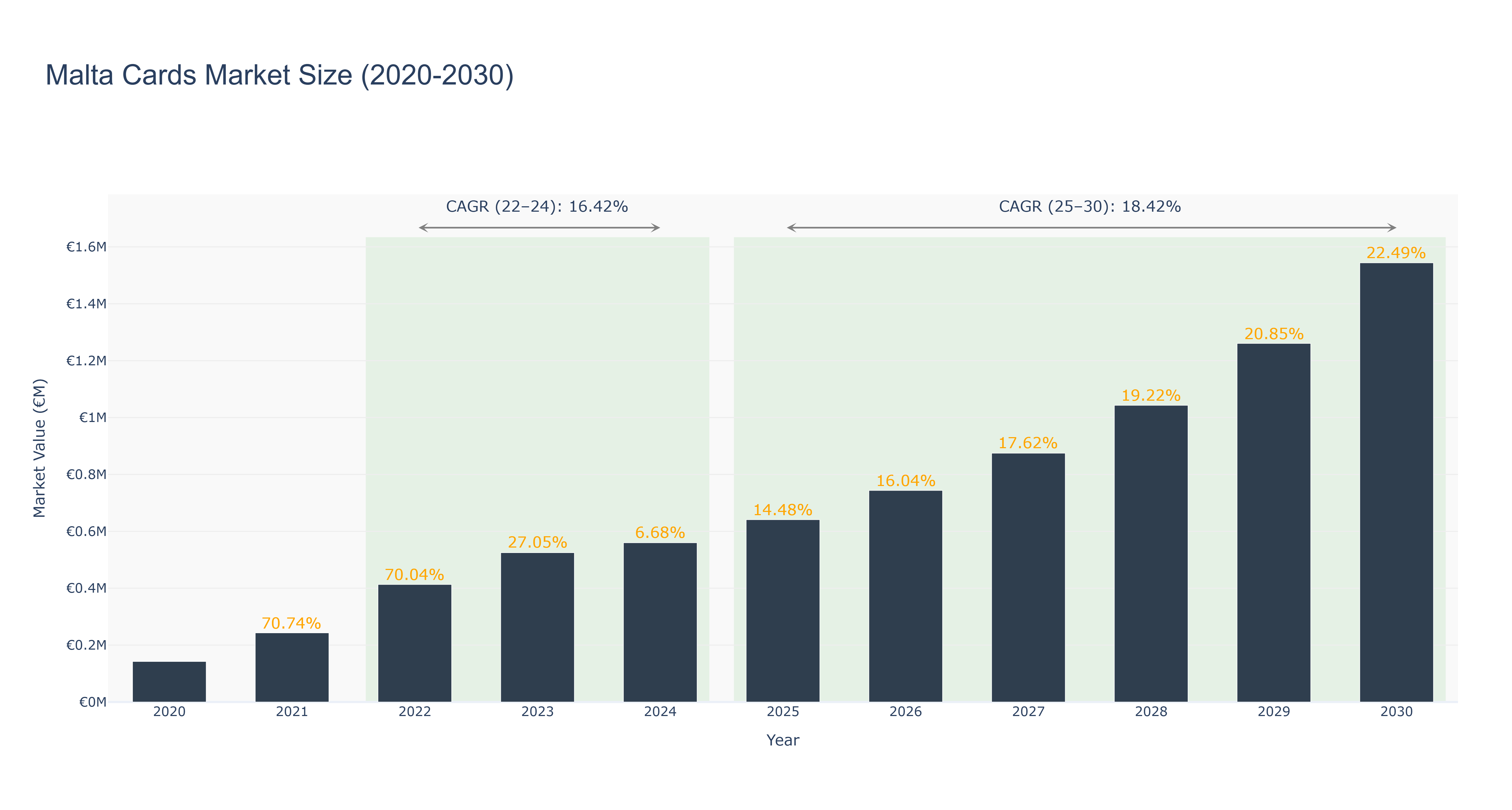 Malta Cards Market Size (2020-2030)