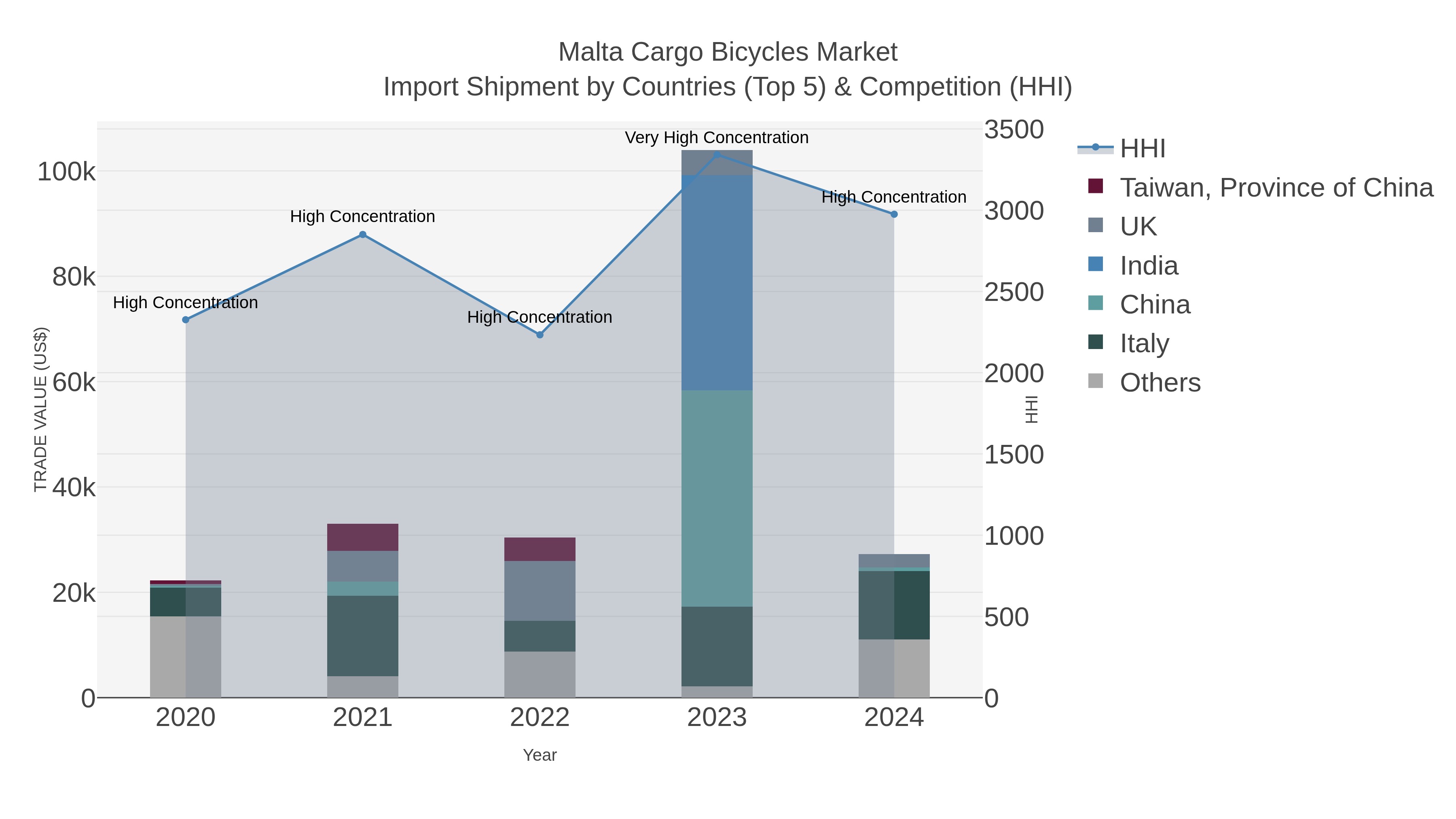 Malta Cargo Bicycles Market Import Shipment by Countries (Top 5) & Competition (HHI)