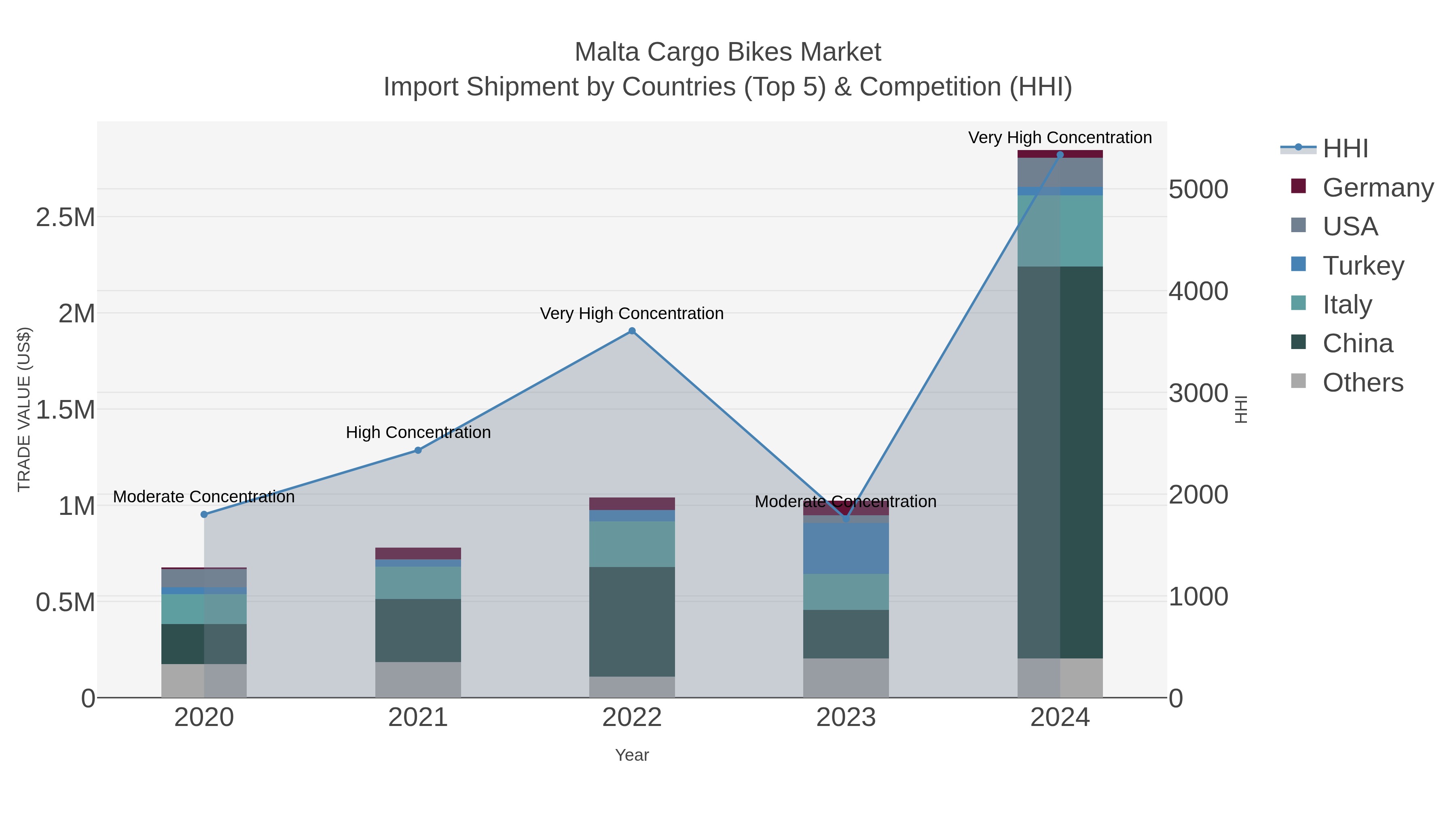 Malta Cargo Bikes Market Import Shipment by Countries (Top 5) & Competition (HHI)
