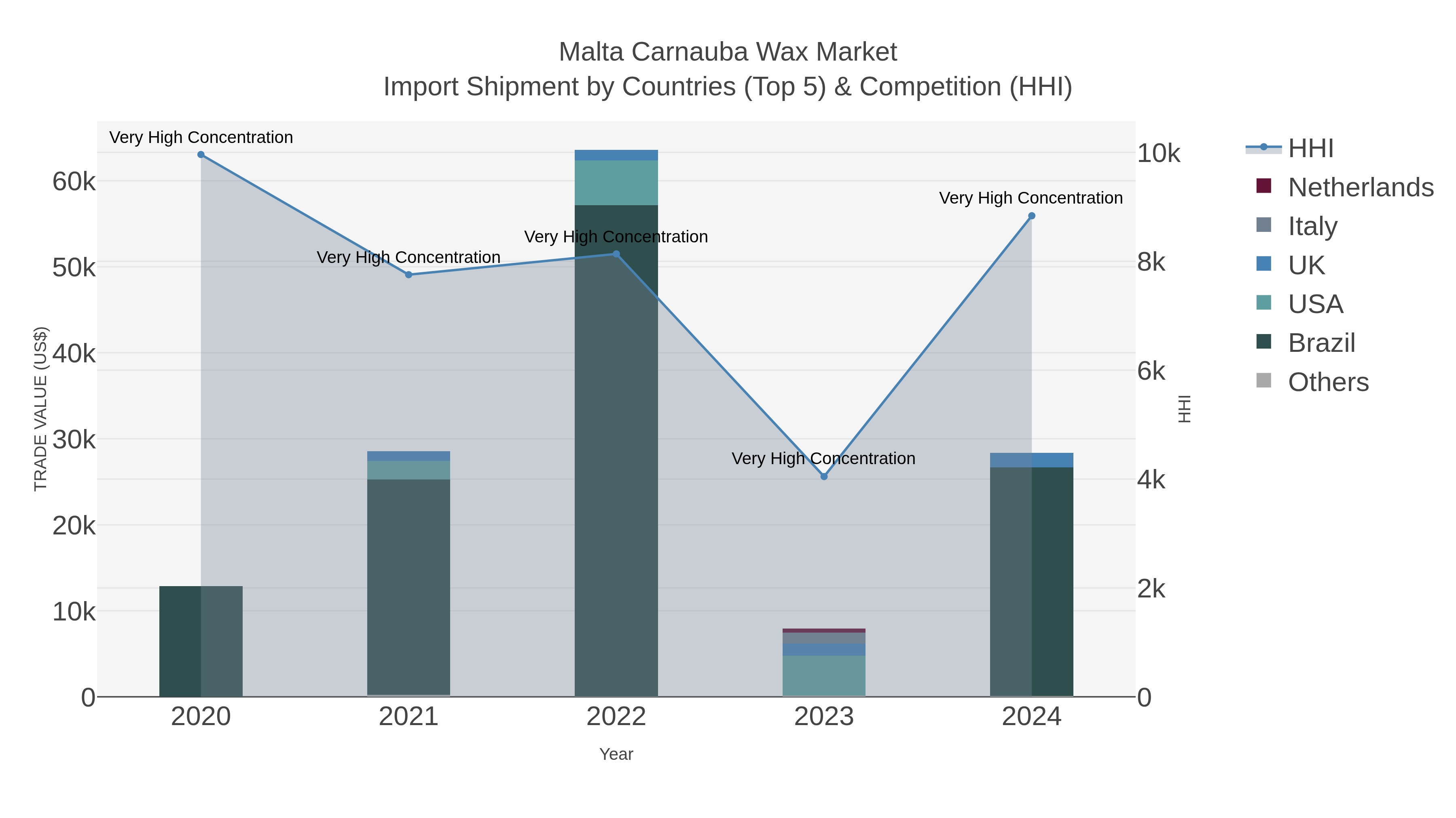 Malta Carnauba Wax Market Import Shipment by Countries (Top 5) & Competition (HHI)