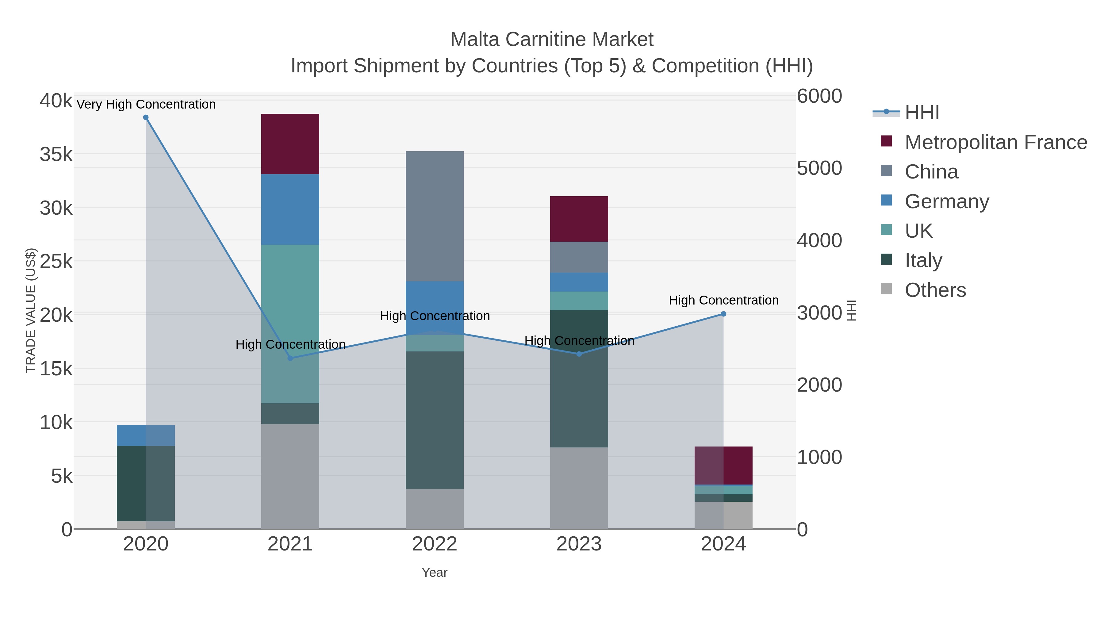 Malta Carnitine Market Import Shipment by Countries (Top 5) & Competition (HHI)