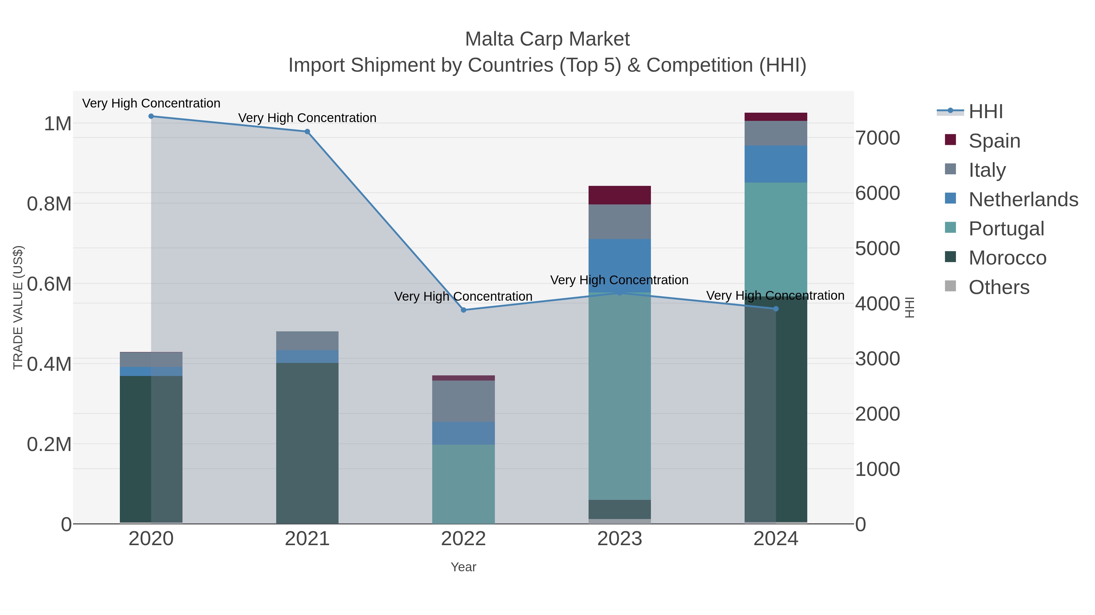 Malta Carp Market Import Shipment by Countries (Top 5) & Competition (HHI)