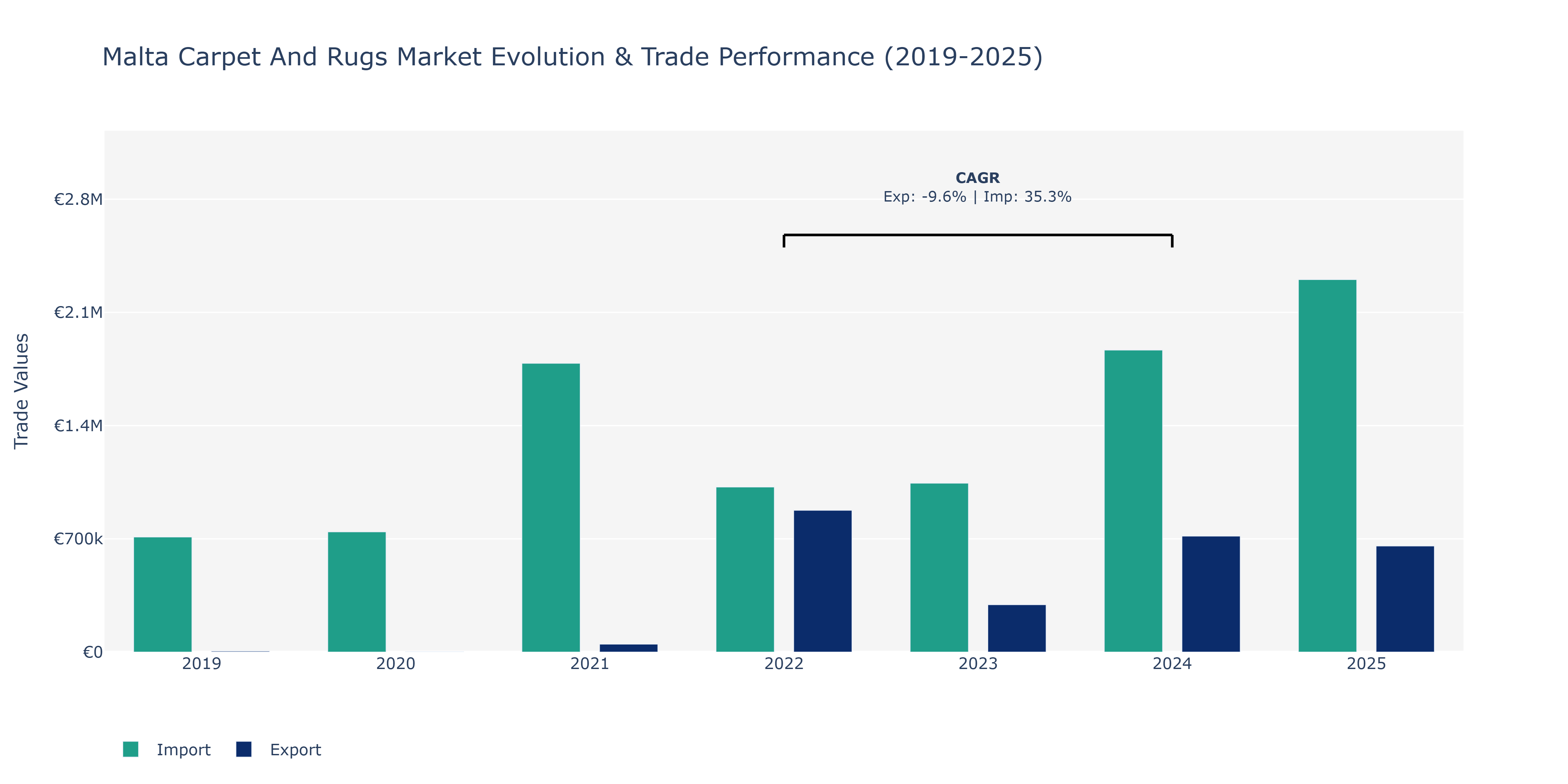 Malta Carpet And Rugs Market: Production & Trade Performance (2019-2025)