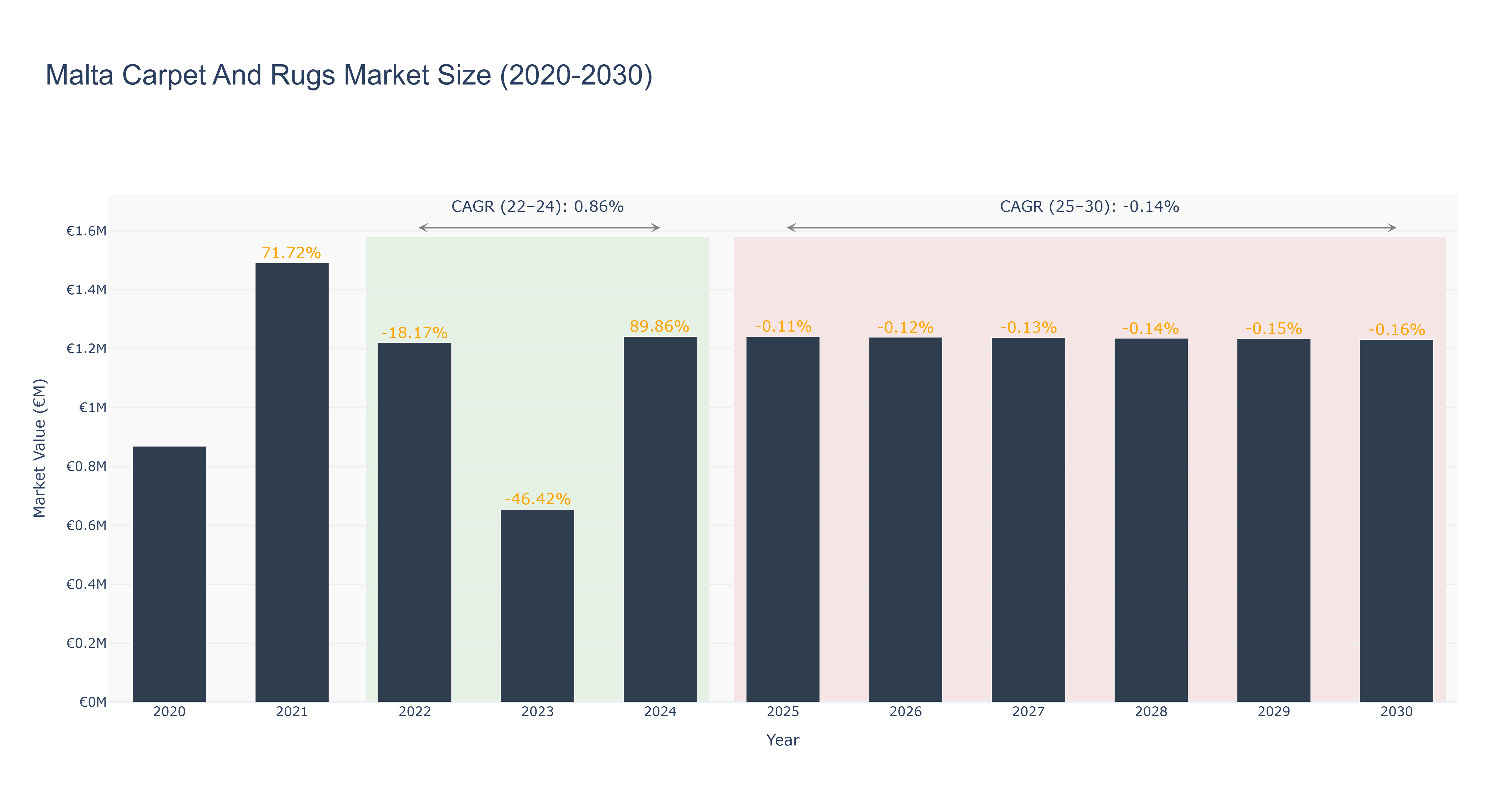 Malta Carpet And Rugs Market Size (2020-2030)
