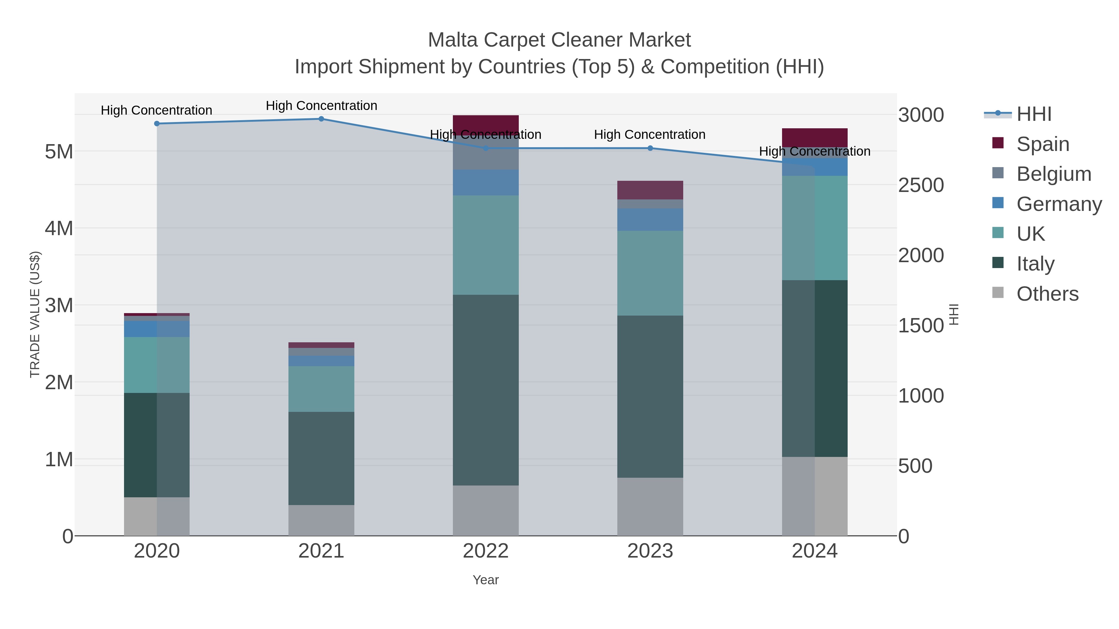 Malta Carpet Cleaner Market Import Shipment by Countries (Top 5) & Competition (HHI)