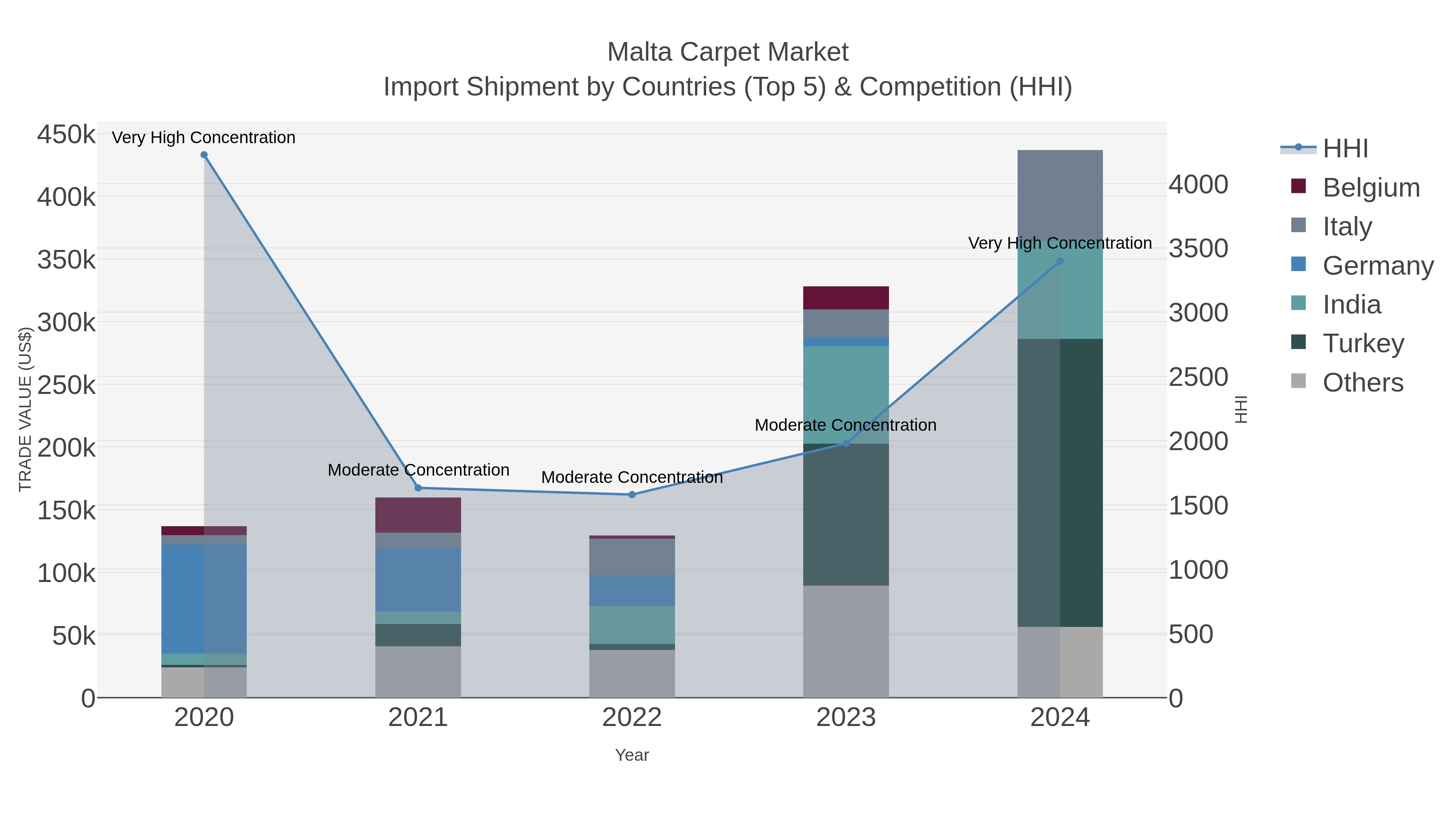 Malta Carpet Market Import Shipment by Countries (Top 5) & Competition (HHI)