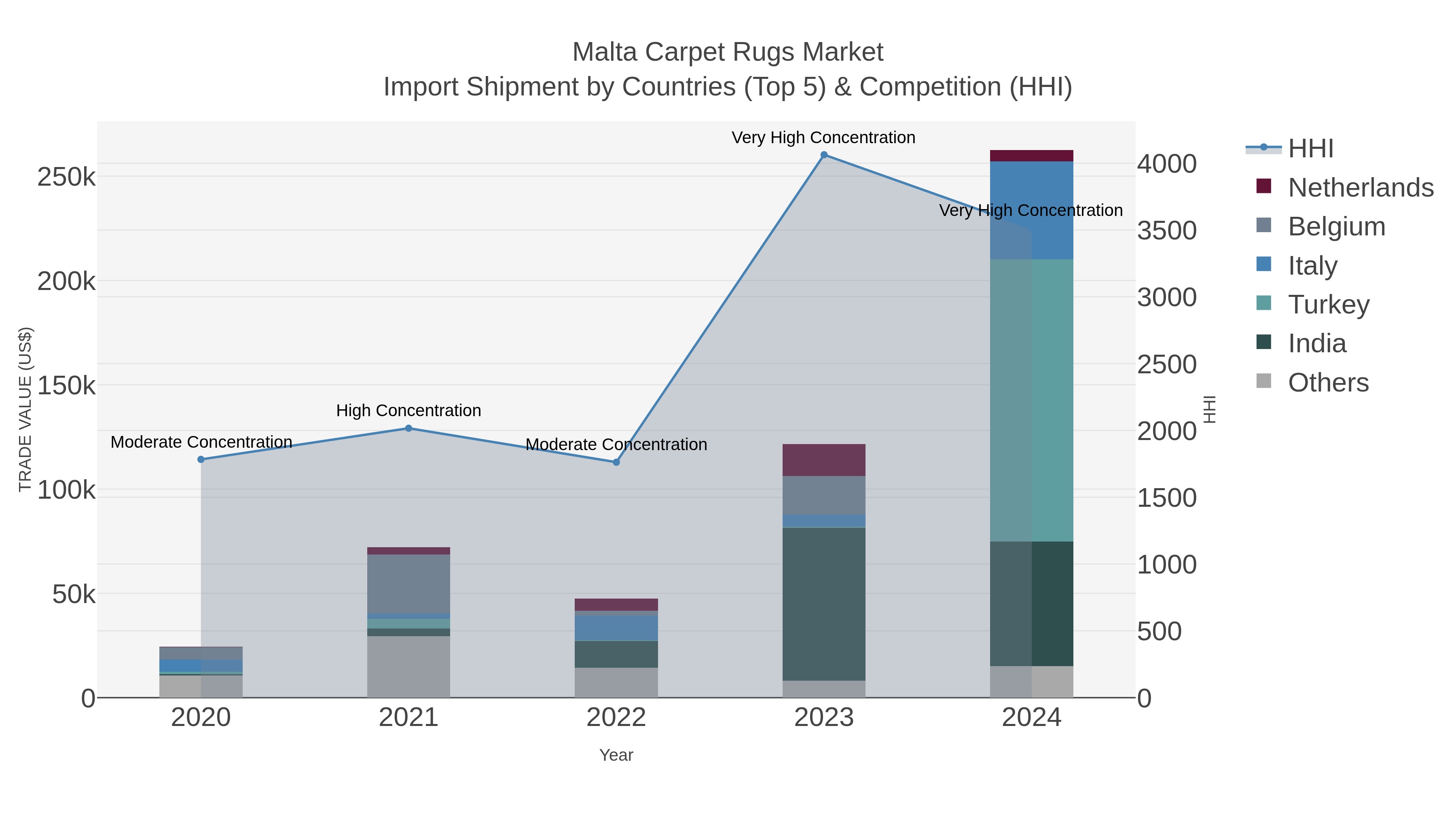 Malta Carpet Rugs Market Import Shipment by Countries (Top 5) & Competition (HHI)