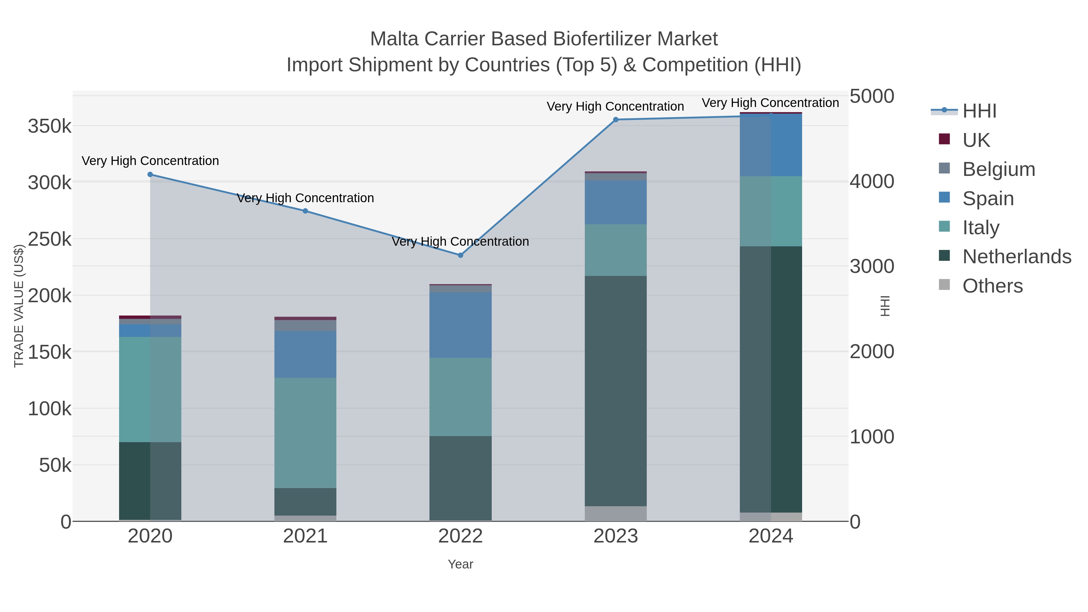 Malta Carrier Based Biofertilizer Market Import Shipment by Countries (Top 5) & Competition (HHI)