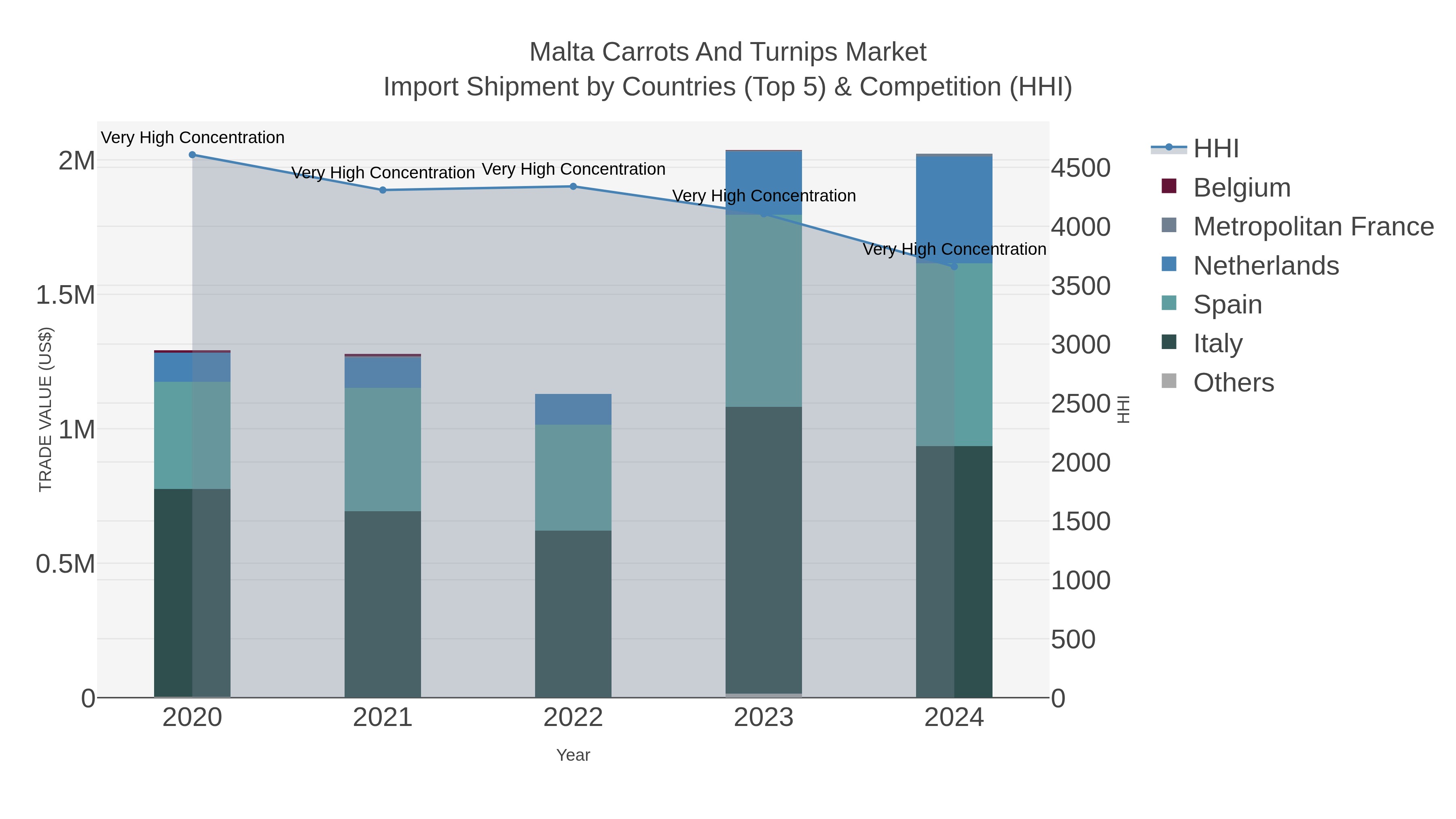 Malta Carrots And Turnips Market Import Shipment by Countries (Top 5) & Competition (HHI)