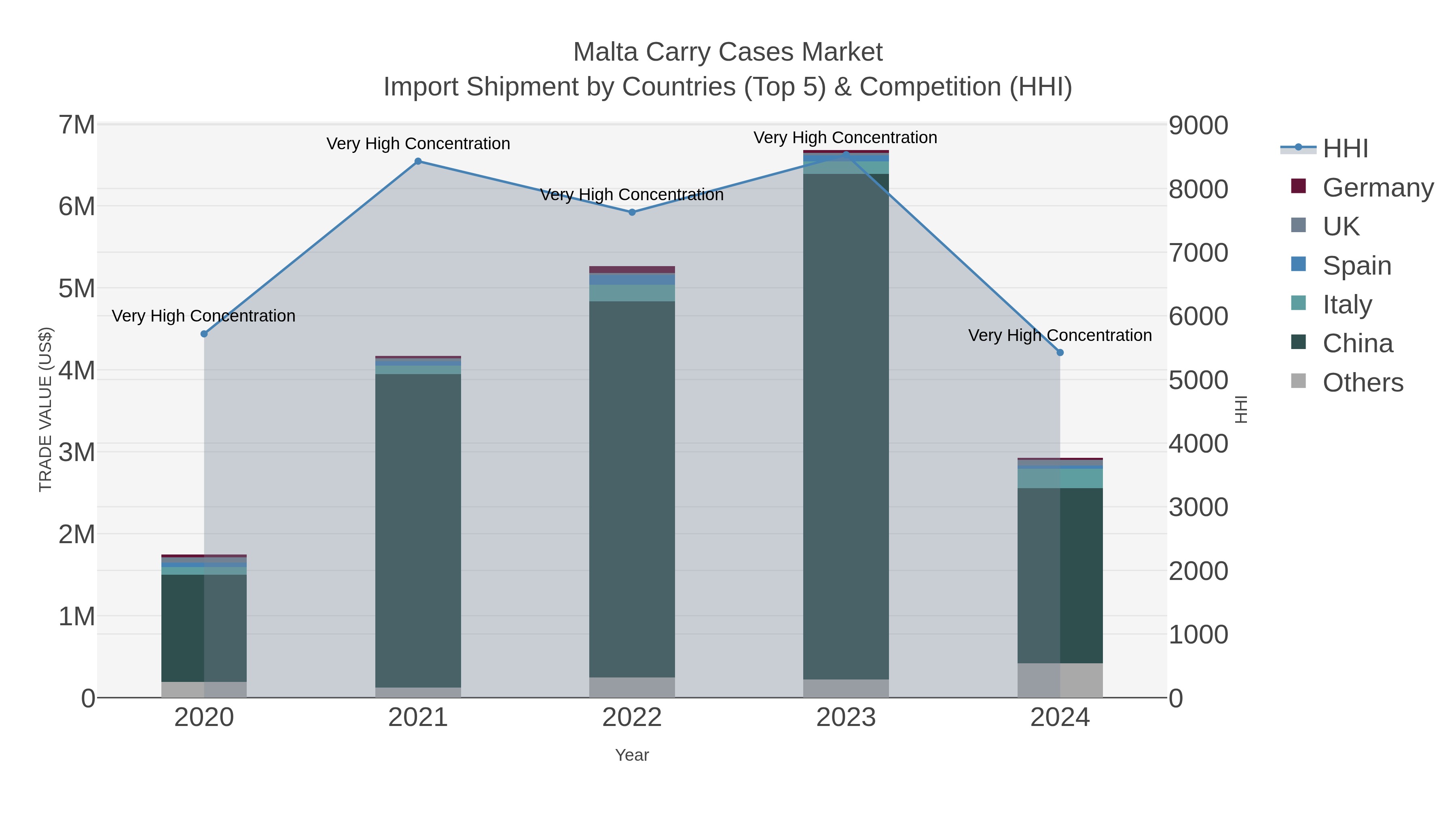 Malta Carry Cases Market Import Shipment by Countries (Top 5) & Competition (HHI)