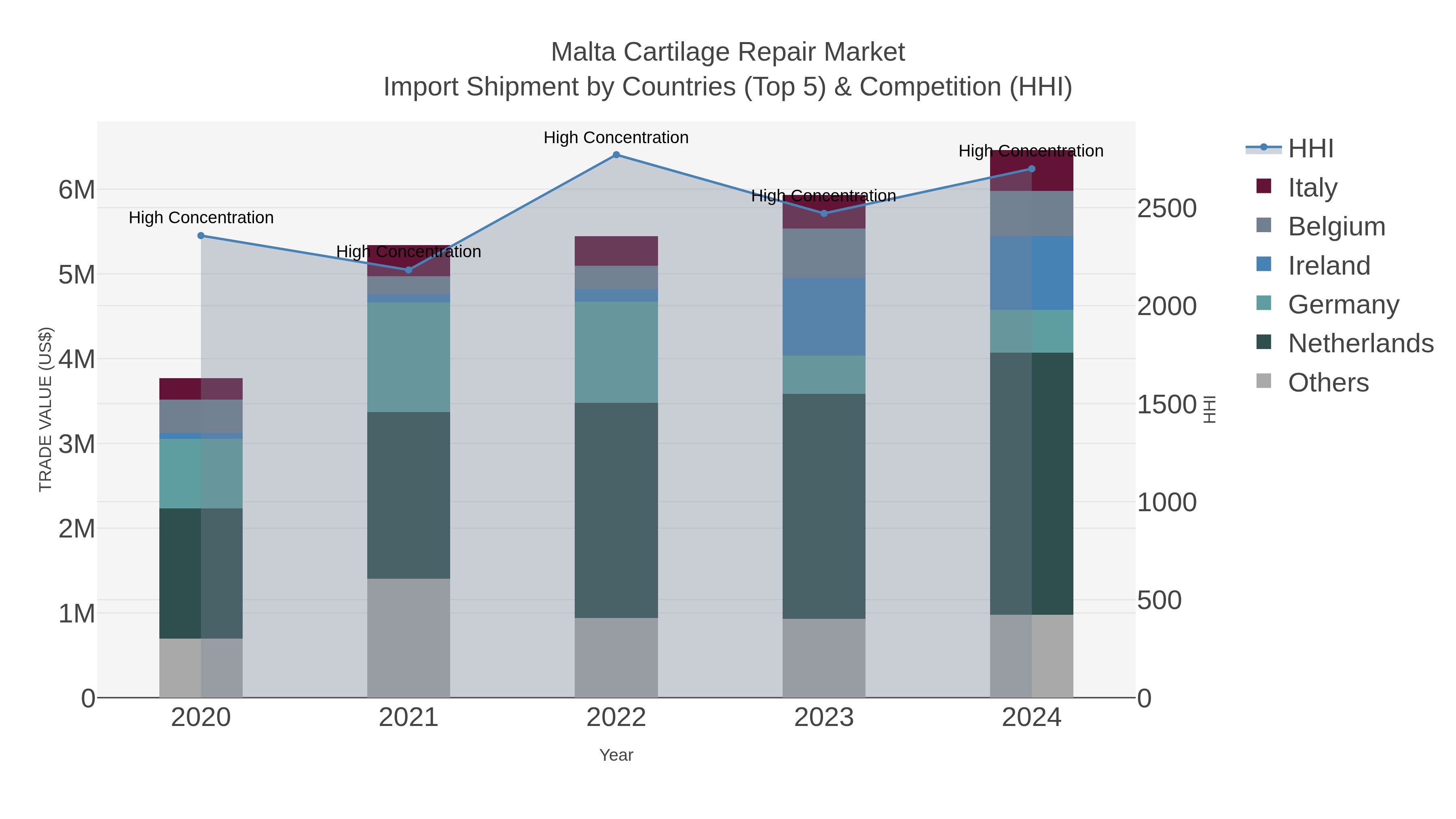 Malta Cartilage Repair Market Import Shipment by Countries (Top 5) & Competition (HHI)
