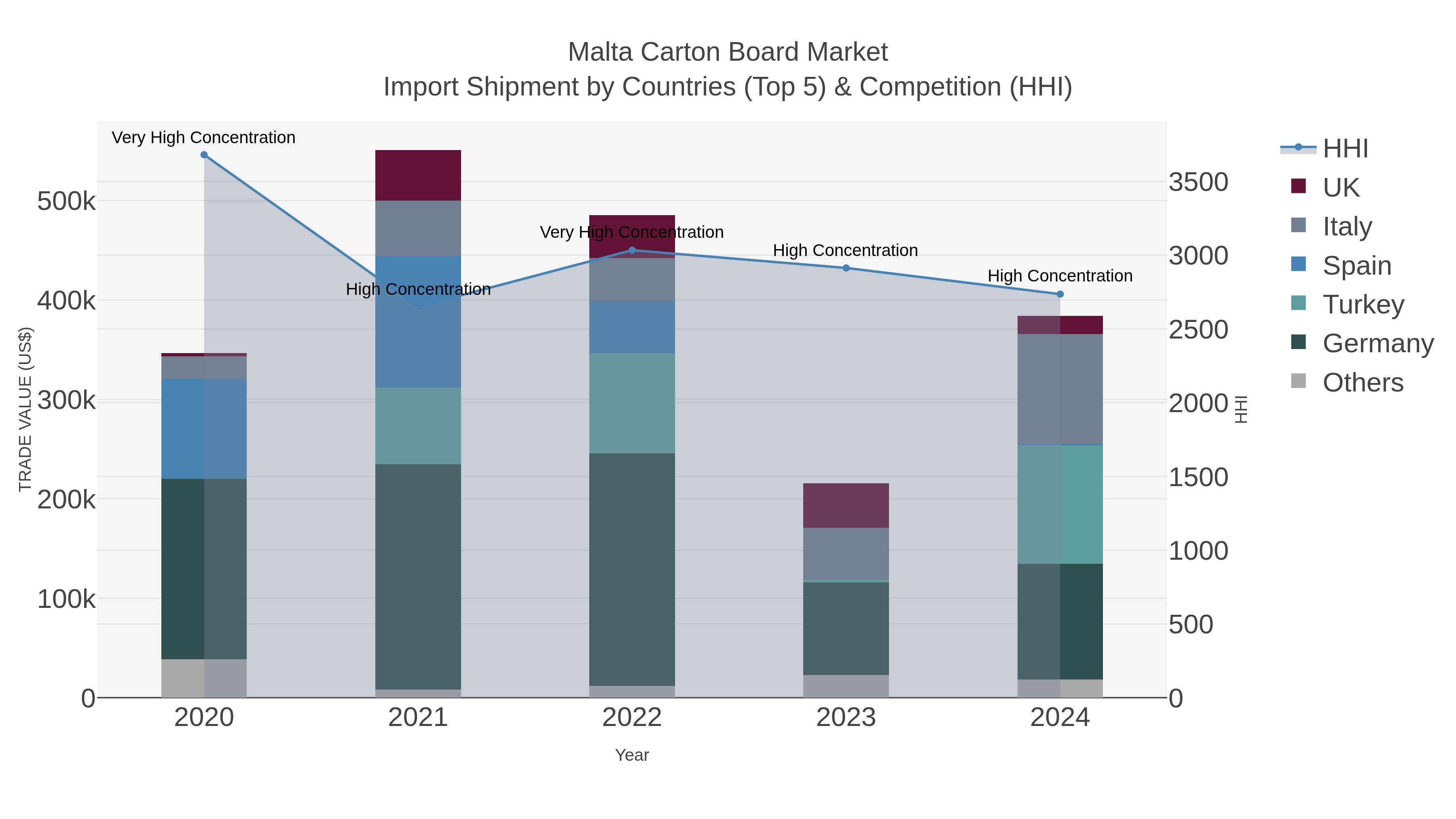 Malta Carton Board Market Import Shipment by Countries (Top 5) & Competition (HHI)