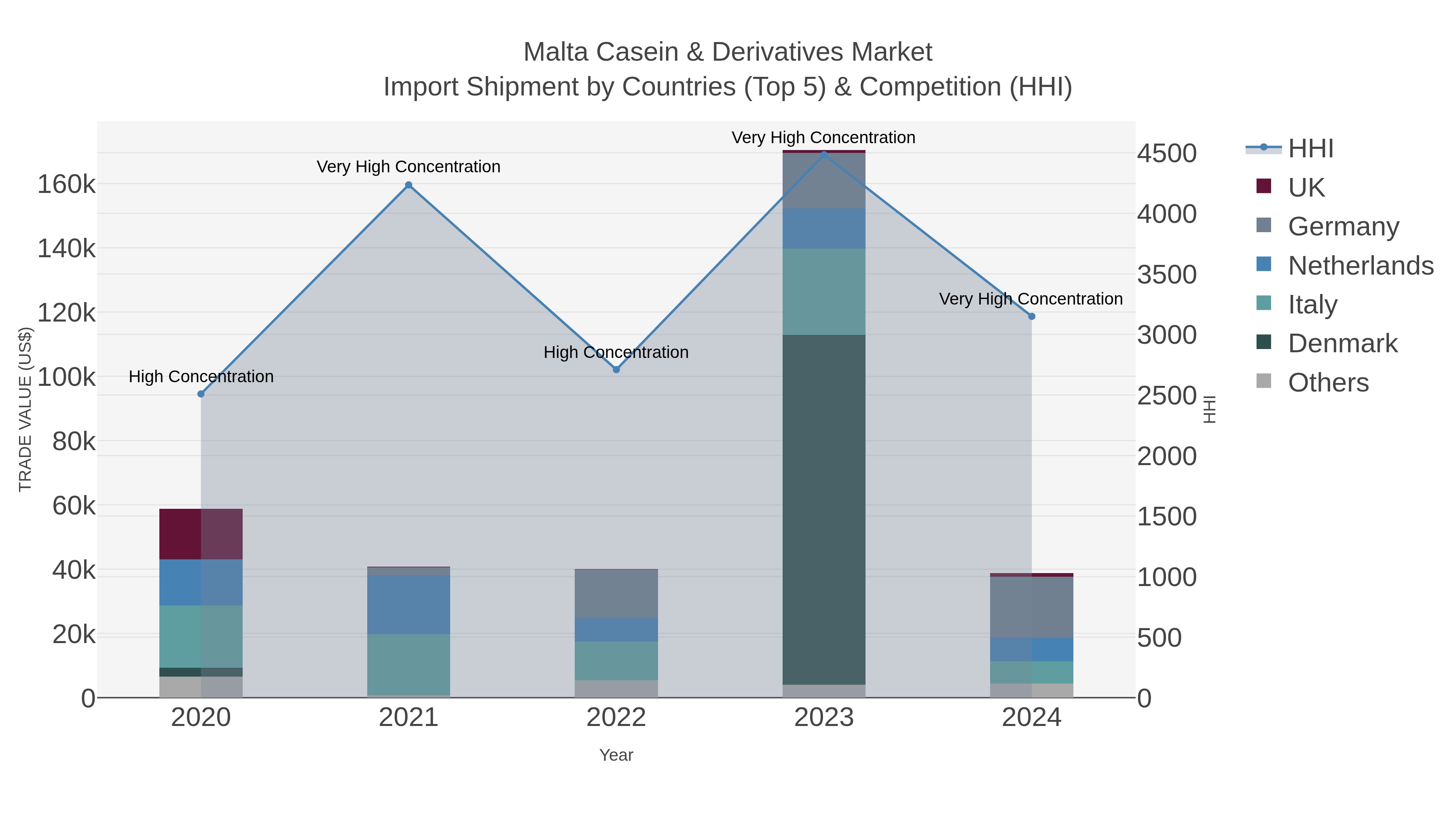 Malta Casein & Derivatives Market Import Shipment by Countries (Top 5) & Competition (HHI)