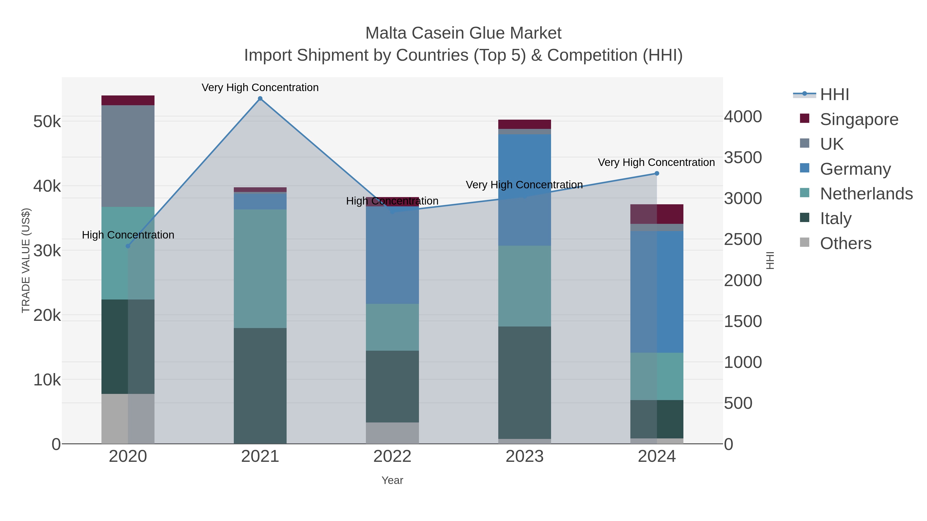 Malta Casein Glue Market Import Shipment by Countries (Top 5) & Competition (HHI)