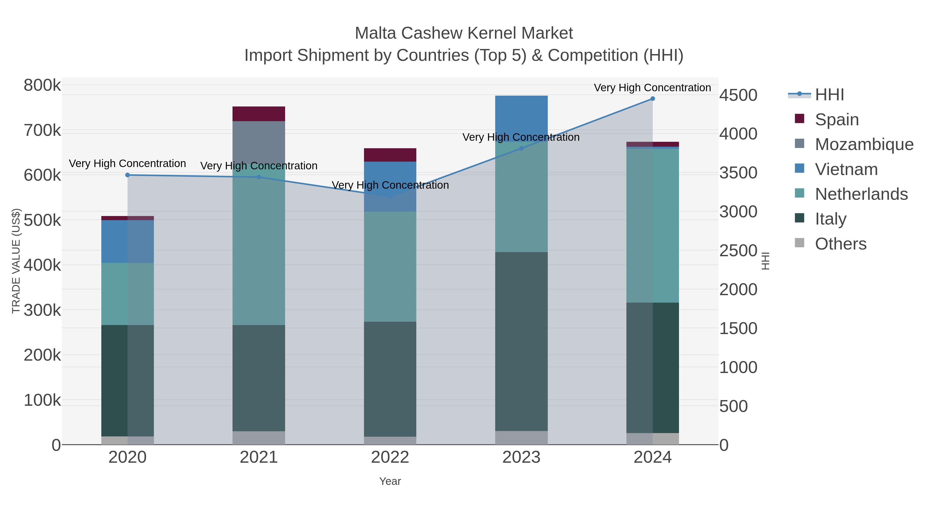 Malta Cashew Kernel Market Import Shipment by Countries (Top 5) & Competition (HHI)