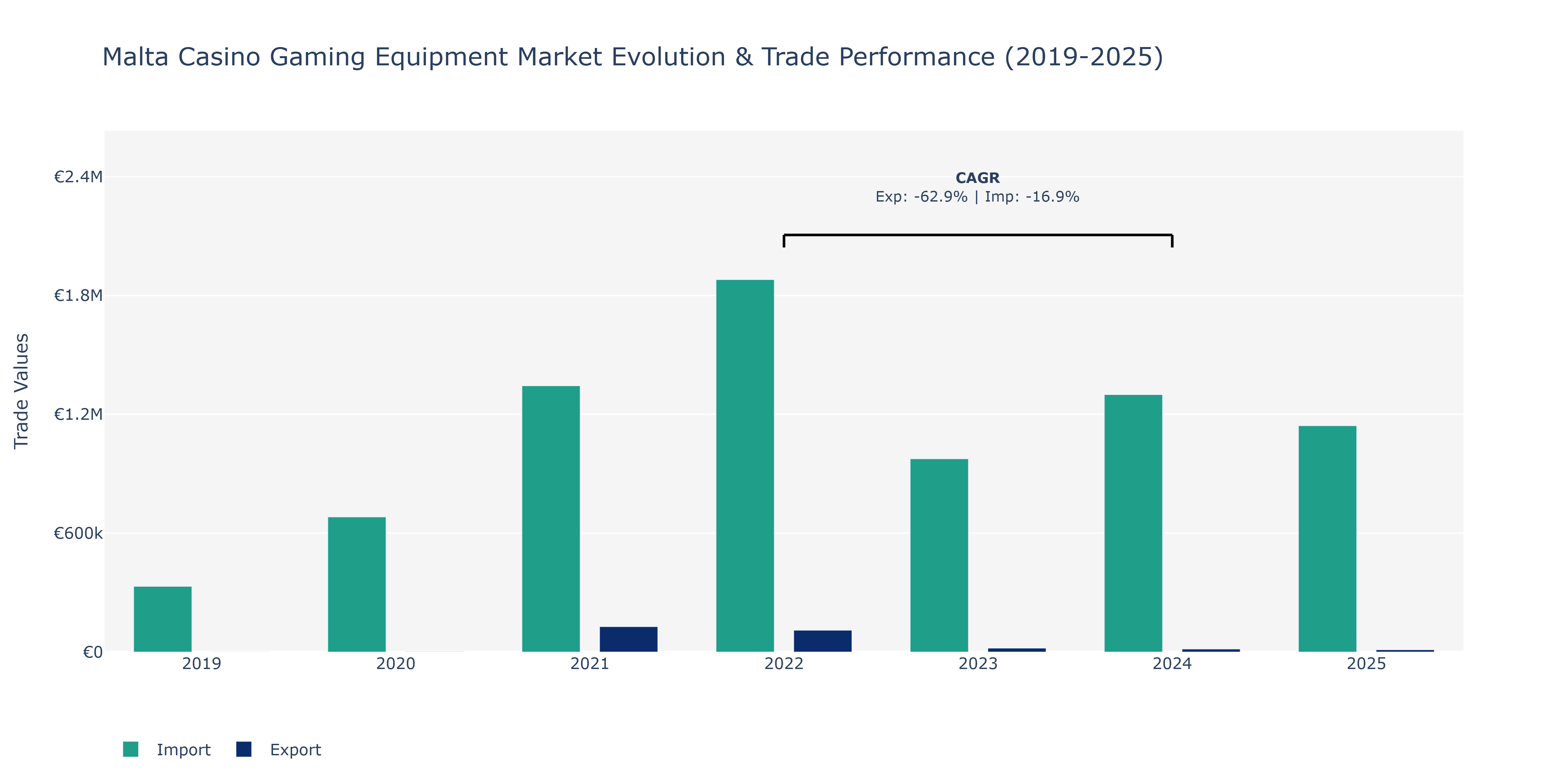 Malta Casino Gaming Equipment Market: Production & Trade Performance (2019-2025)