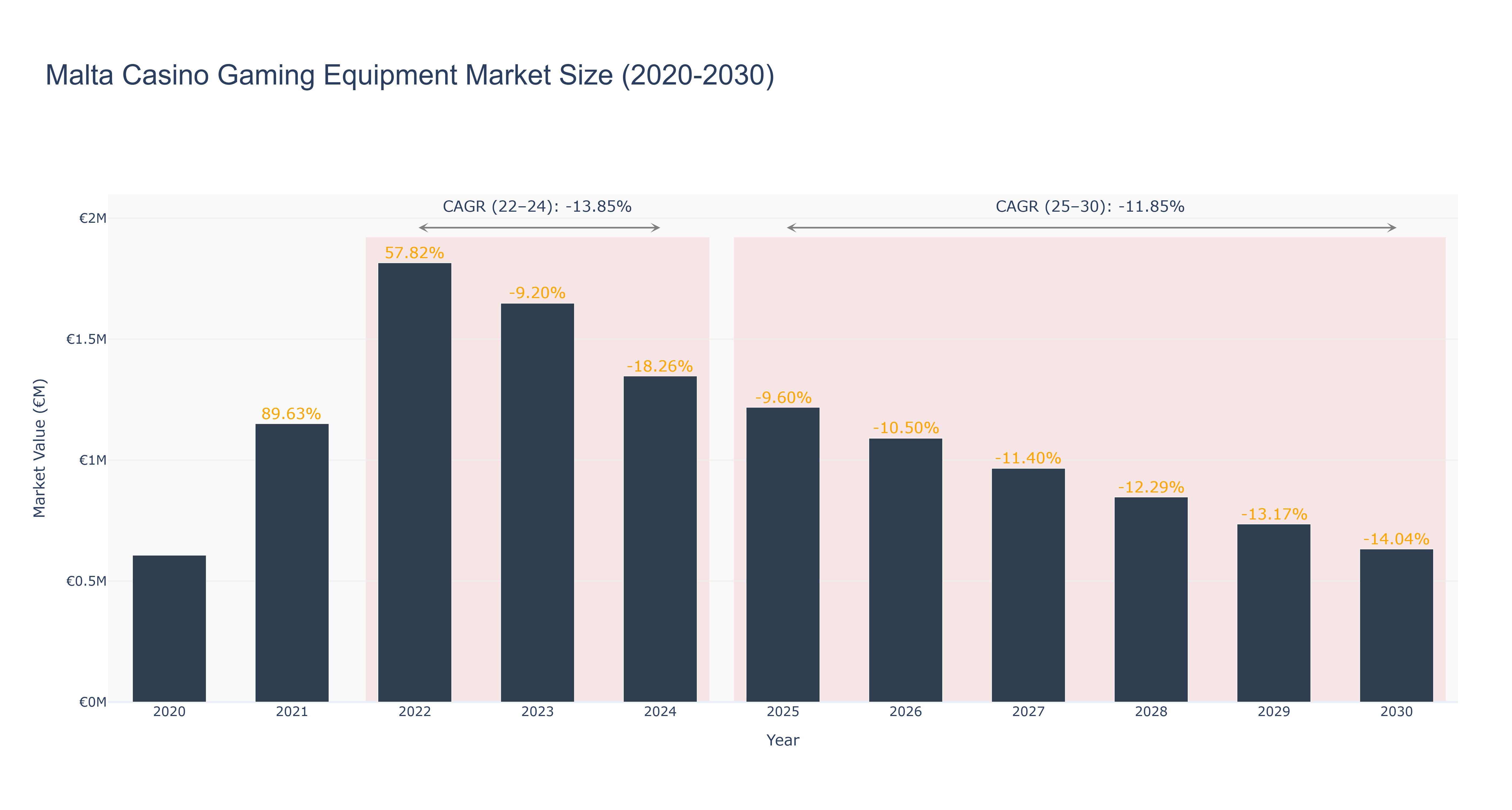 Malta Casino Gaming Equipment Market Size (2020-2030)