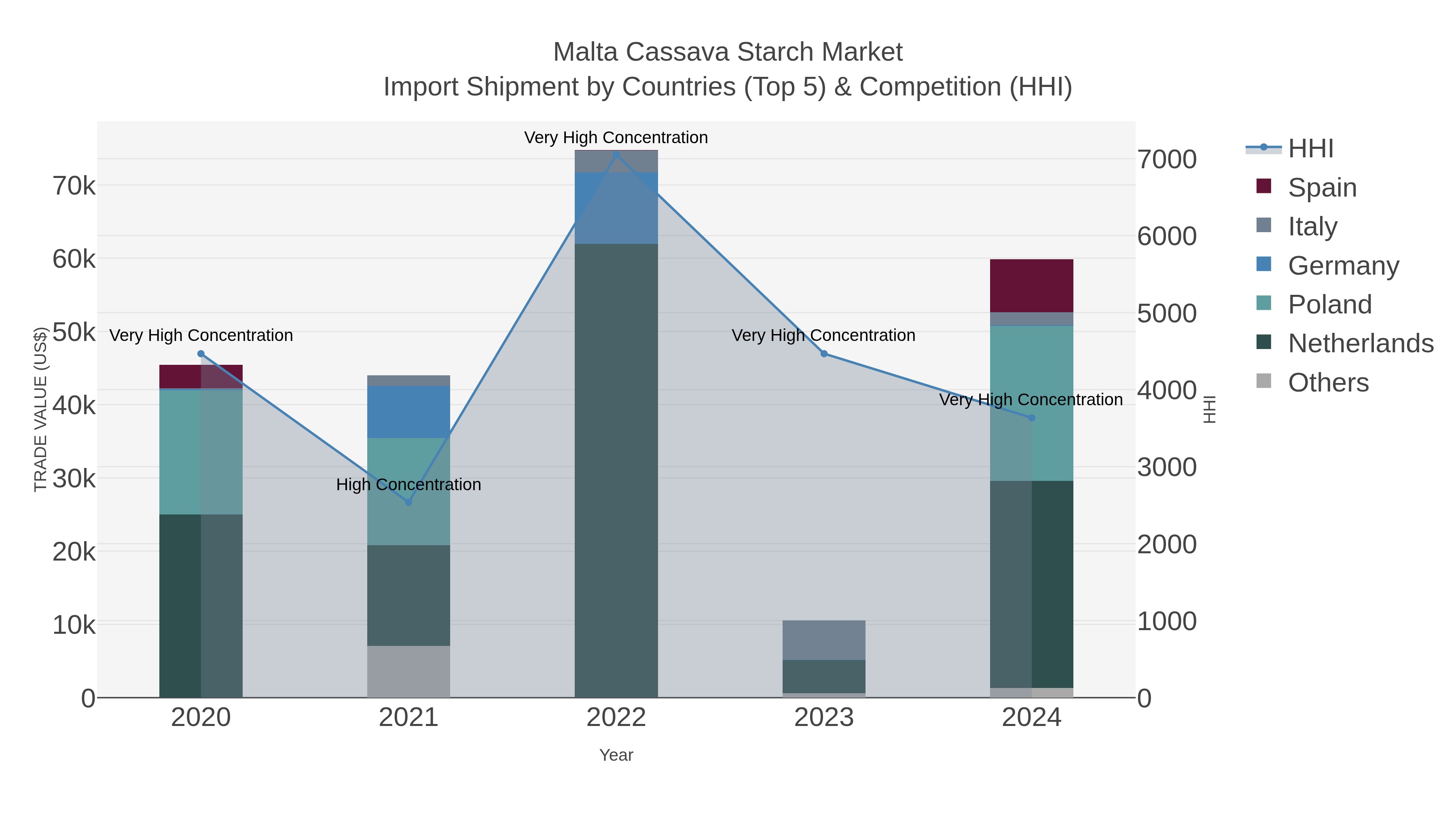 Malta Cassava Starch Market Import Shipment by Countries (Top 5) & Competition (HHI)