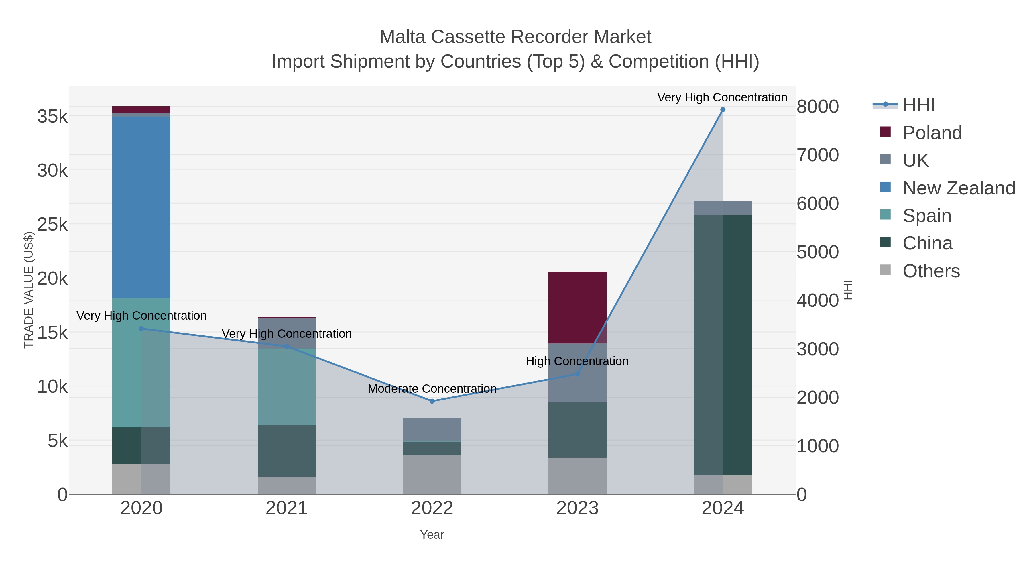 Malta Cassette Recorder Market Import Shipment by Countries (Top 5) & Competition (HHI)