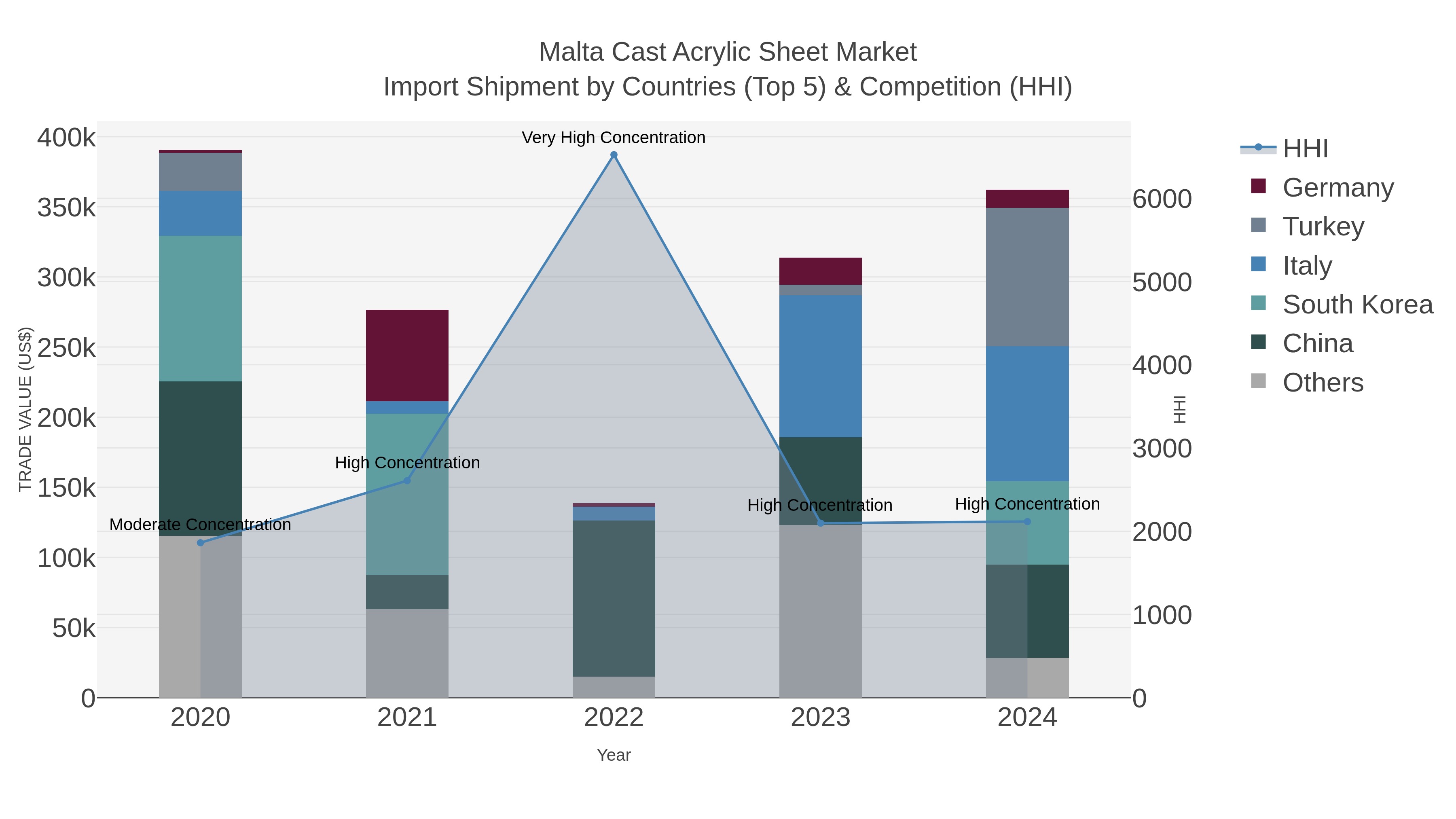 Malta Cast Acrylic Sheet Market Import Shipment by Countries (Top 5) & Competition (HHI)