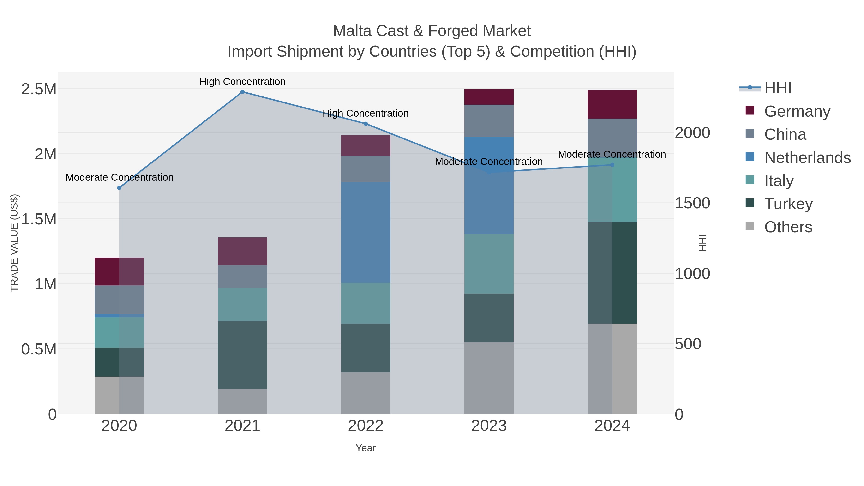 Malta Cast & Forged Market Import Shipment by Countries (Top 5) & Competition (HHI)