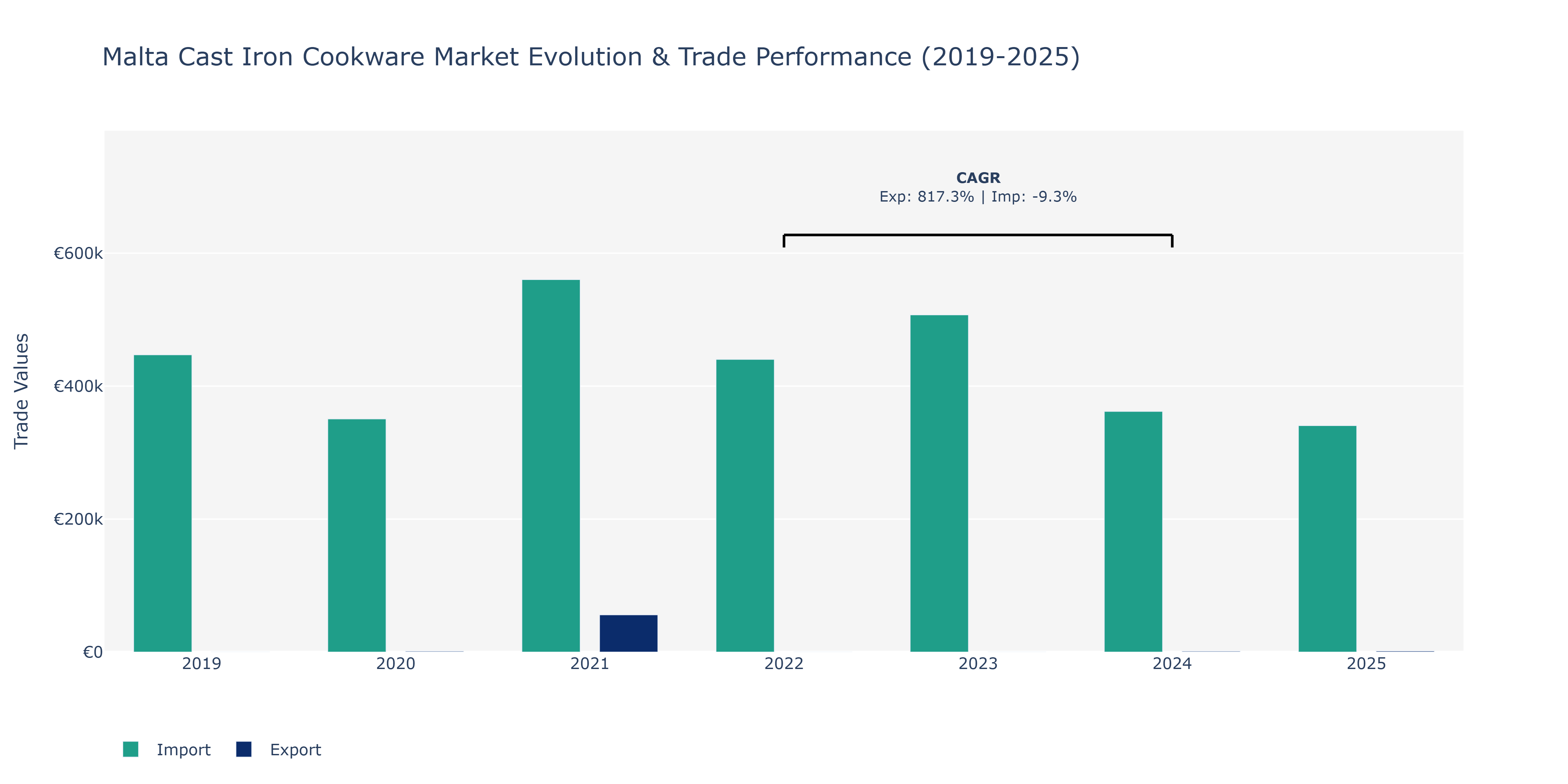 Malta Cast Iron Cookware Market: Production & Trade Performance (2019-2025)