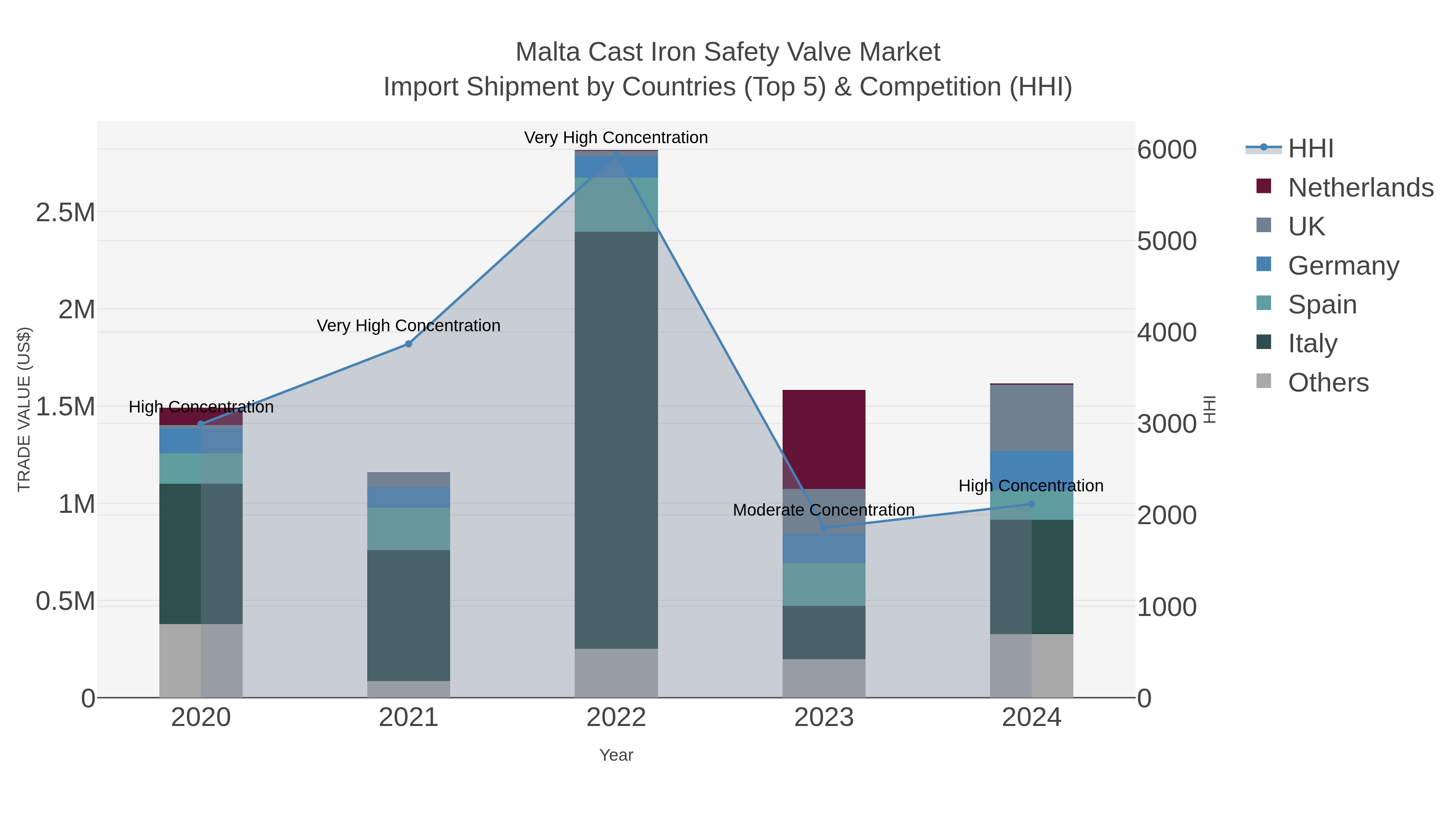 Malta Cast Iron Safety Valve Market Import Shipment by Countries (Top 5) & Competition (HHI)