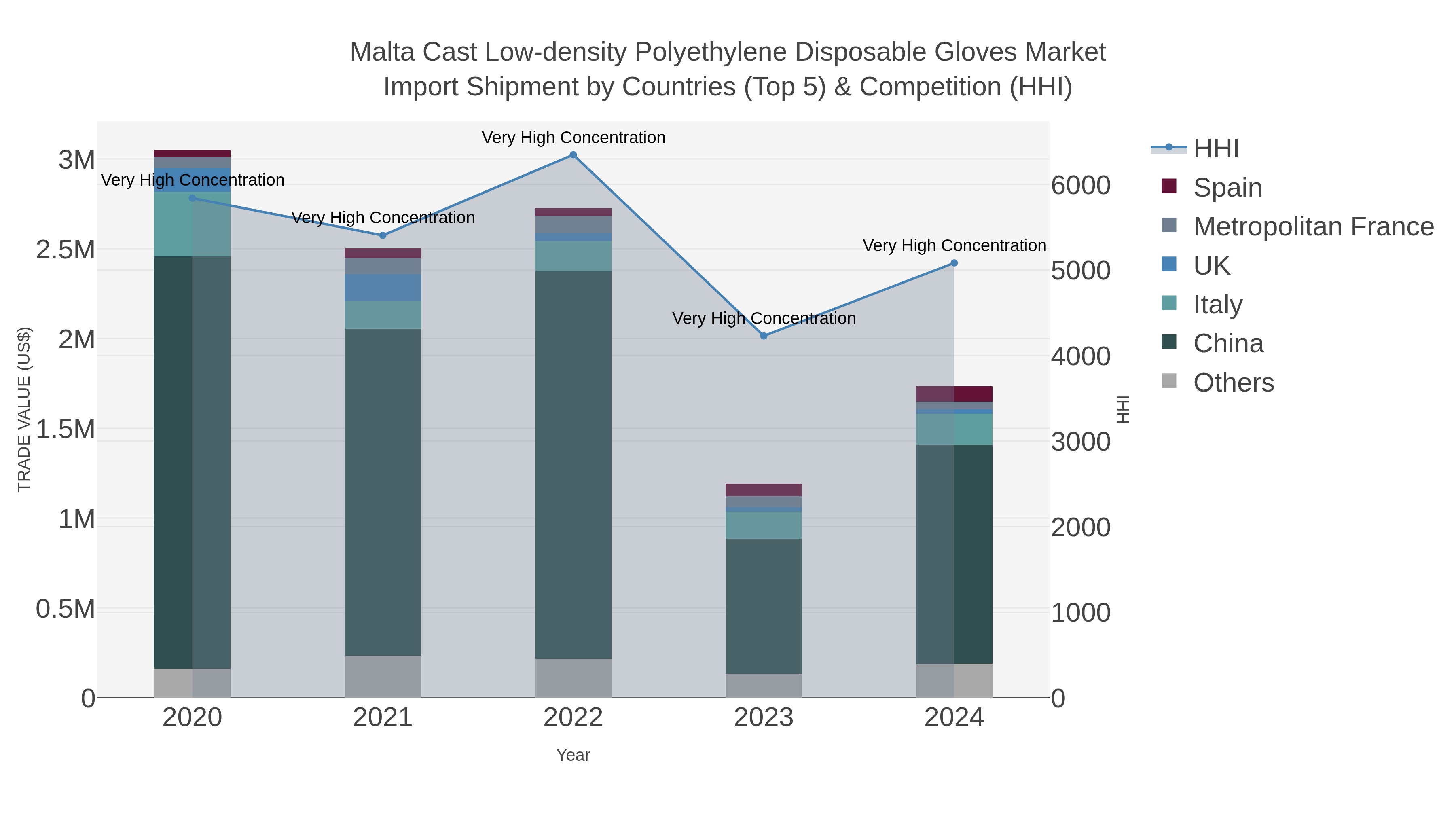 Malta Cast Low-density Polyethylene Disposable Gloves Market Import Shipment by Countries (Top 5) & Competition (HHI)