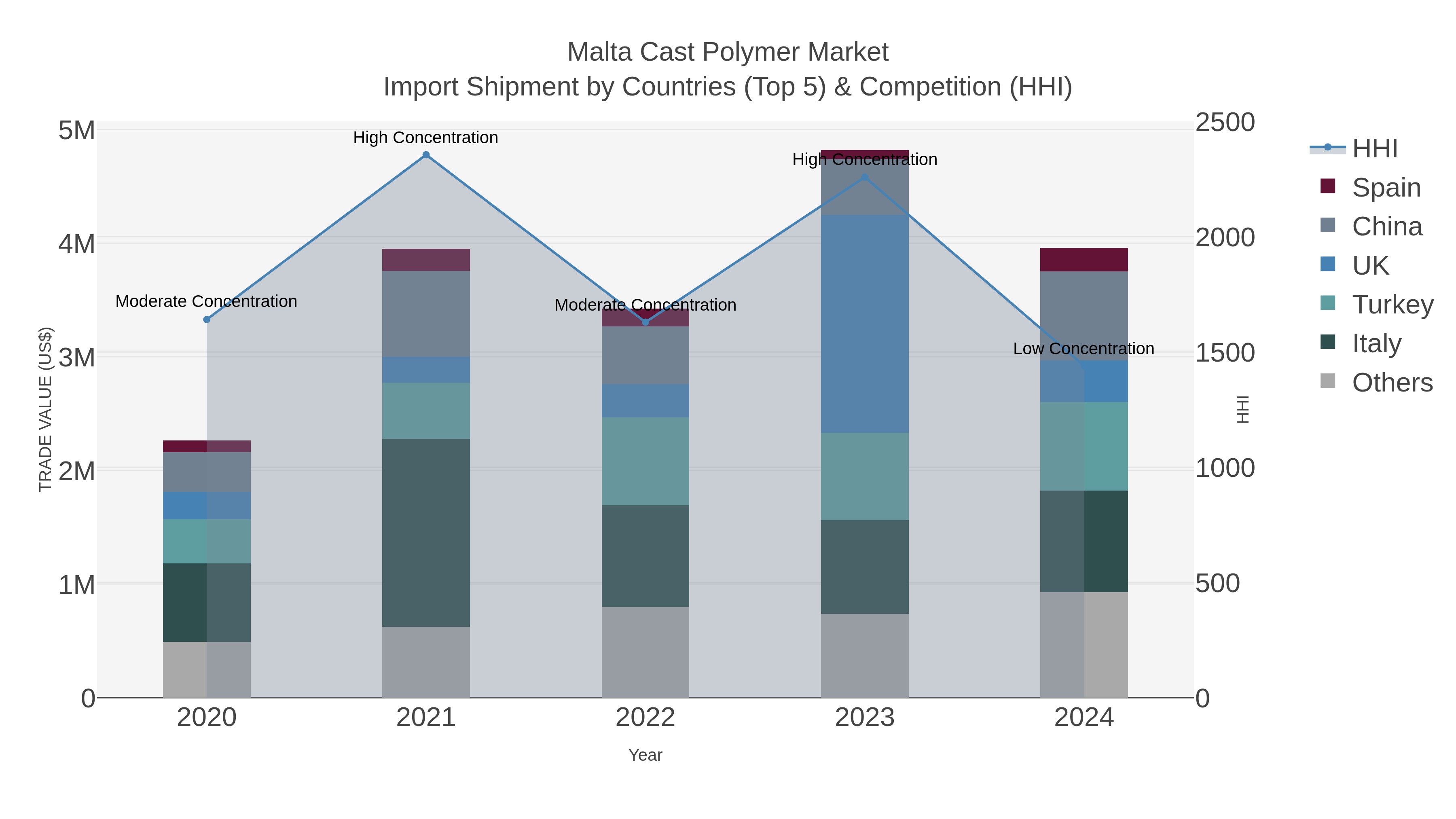 Malta Cast Polymer Market Import Shipment by Countries (Top 5) & Competition (HHI)