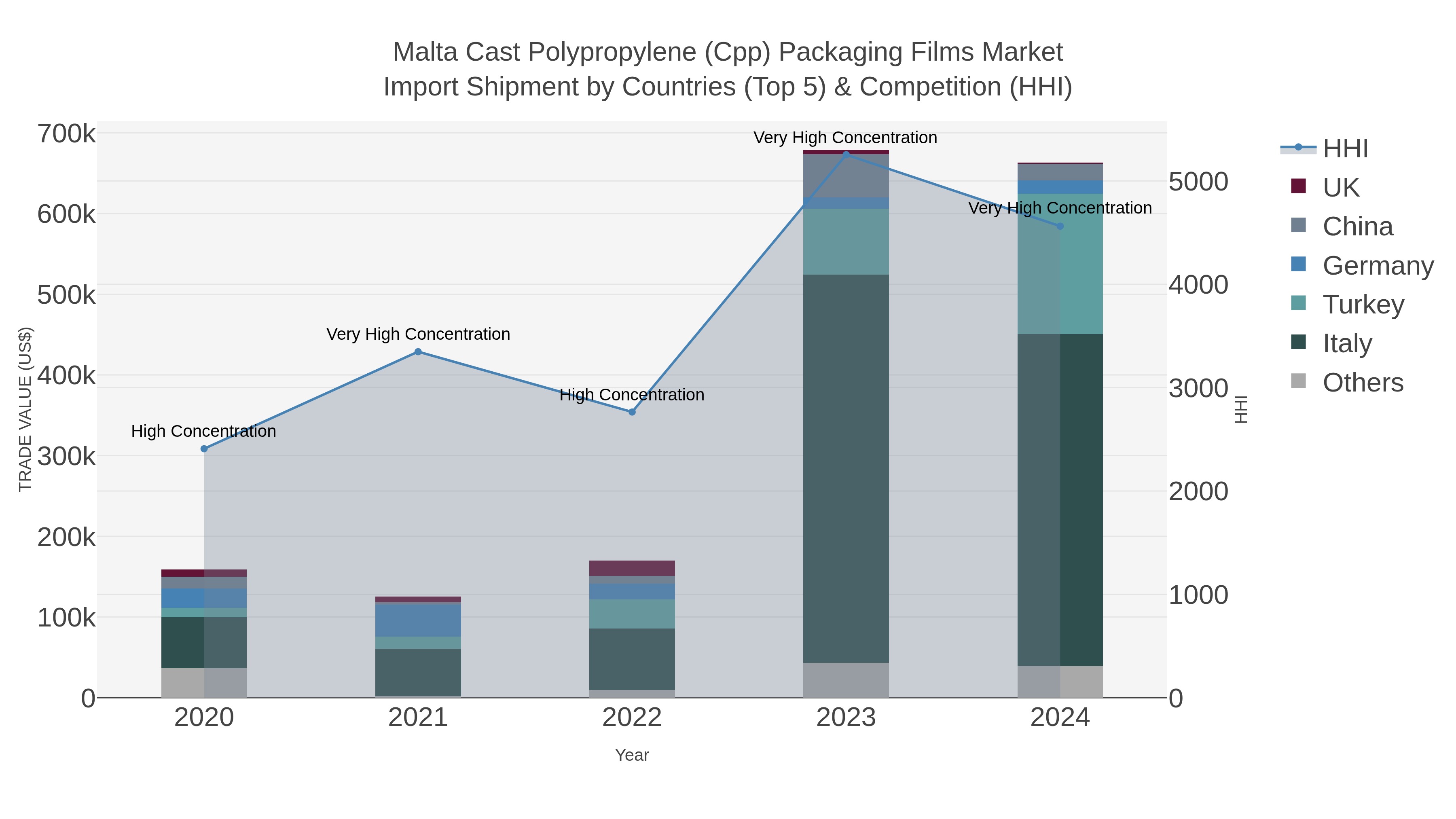 Malta Cast Polypropylene (cpp) Packaging Films Market Import Shipment by Countries (Top 5) & Competition (HHI)
