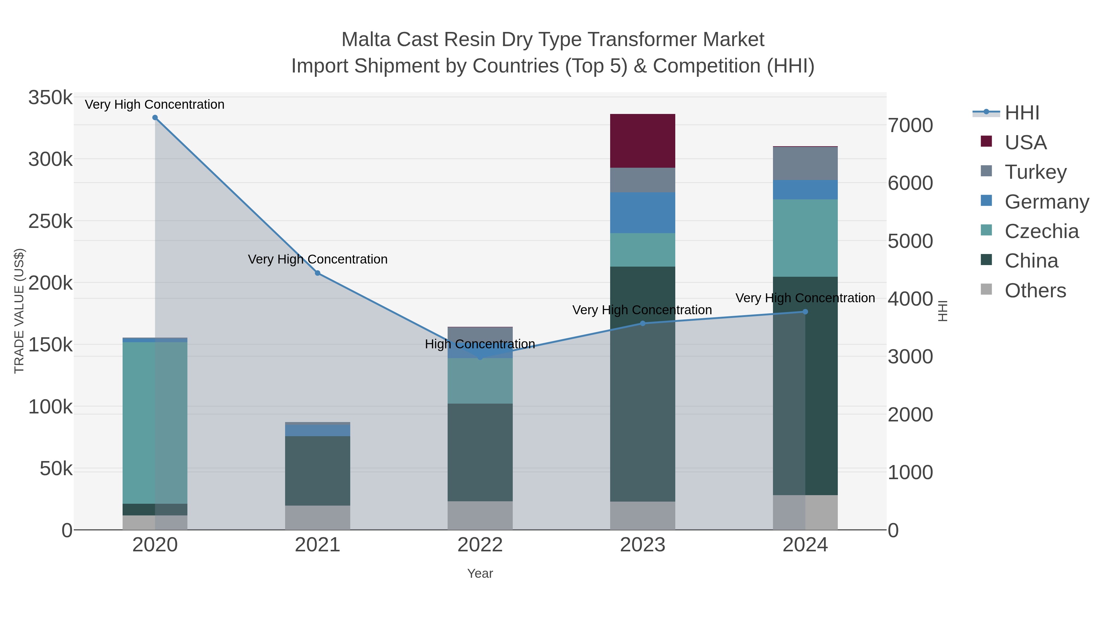 Malta Cast Resin Dry Type Transformer Market Import Shipment by Countries (Top 5) & Competition (HHI)