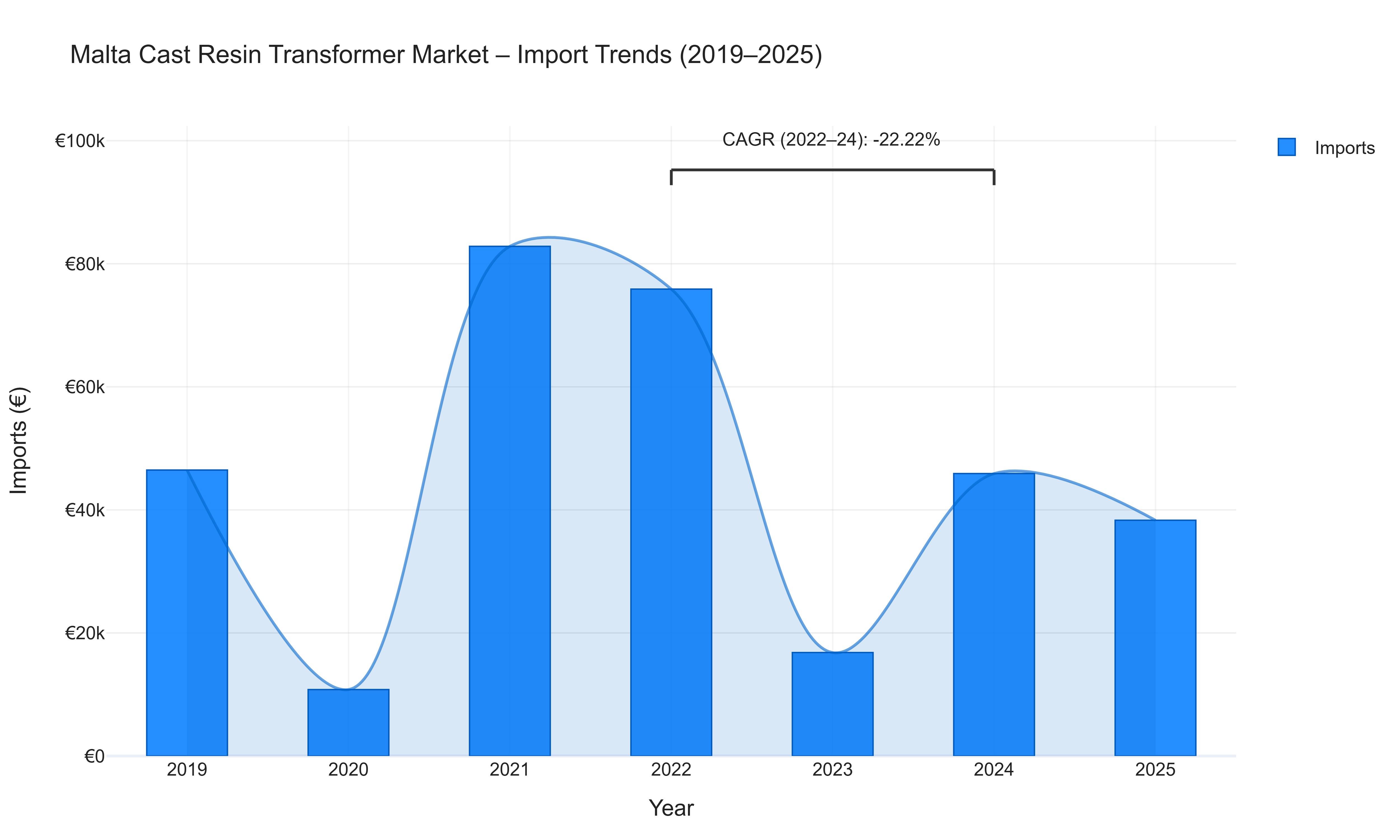 Malta Cast Resin Transformer Market - Import Trends (2019-2025)