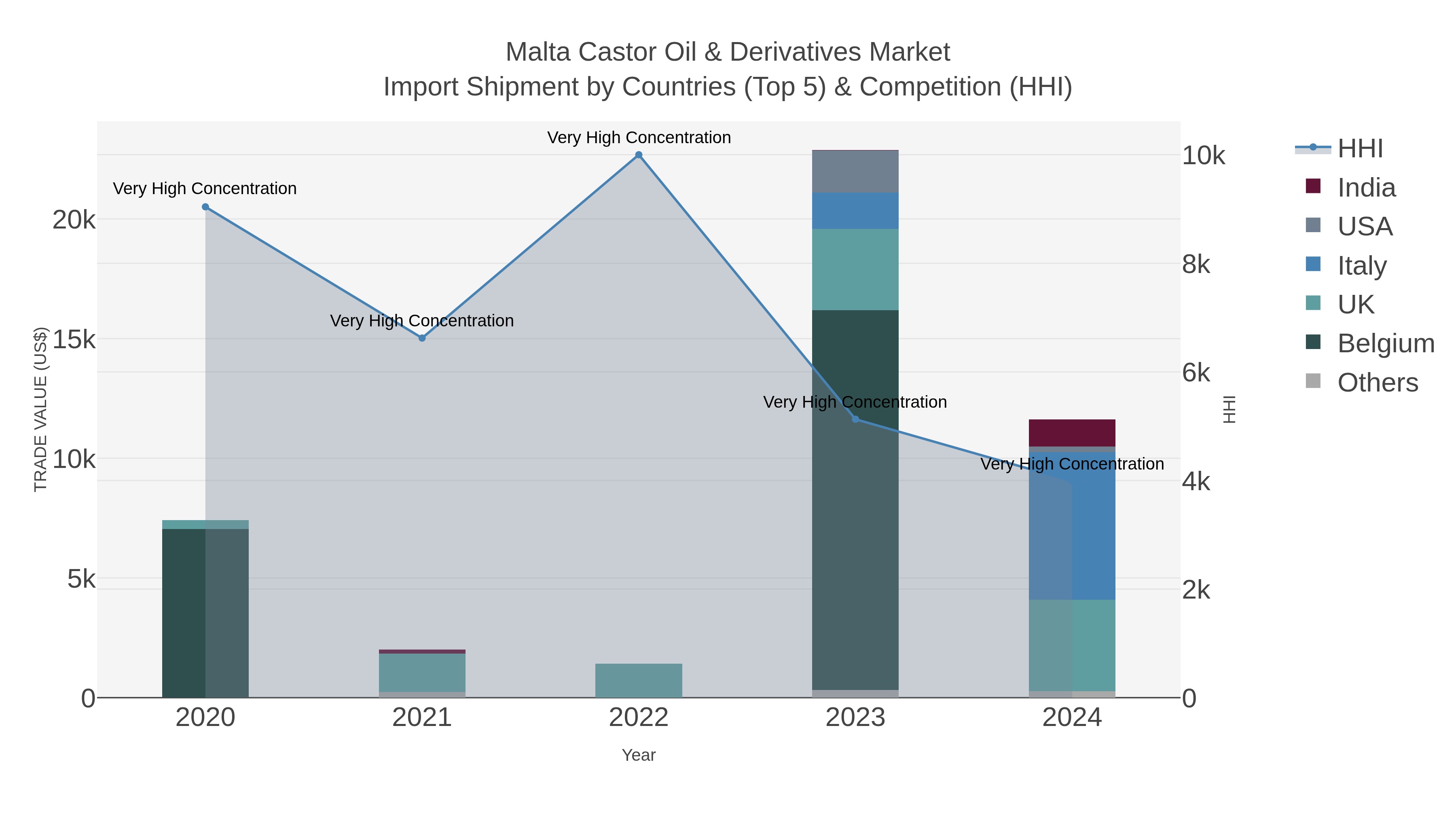Malta Castor Oil & Derivatives Market Import Shipment by Countries (Top 5) & Competition (HHI)
