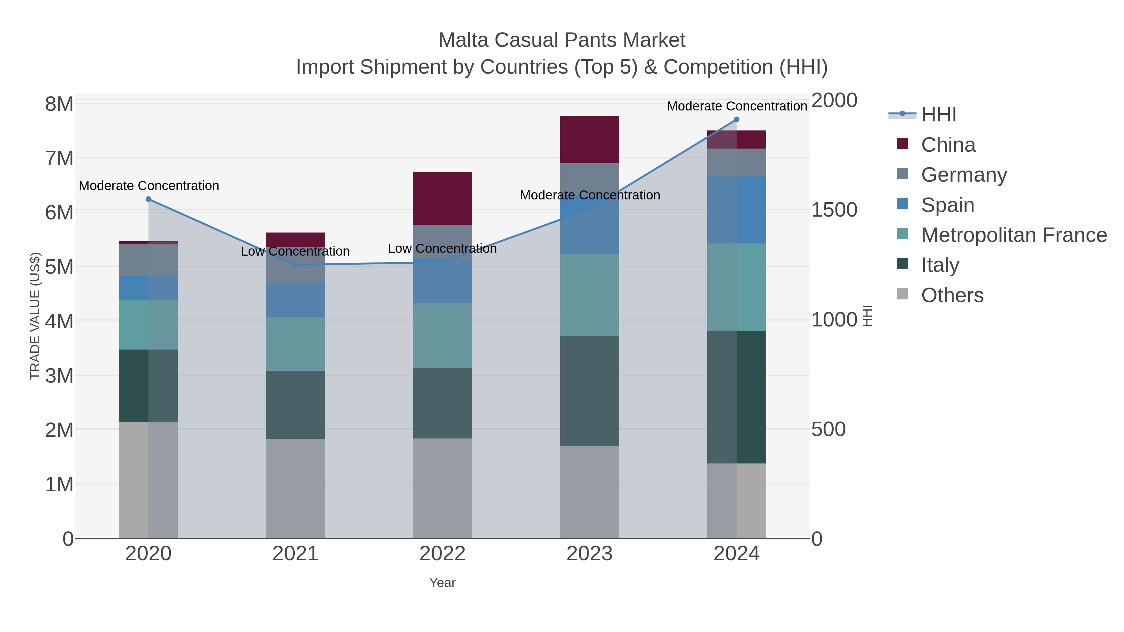 Malta Casual Pants Market Import Shipment by Countries (Top 5) & Competition (HHI)