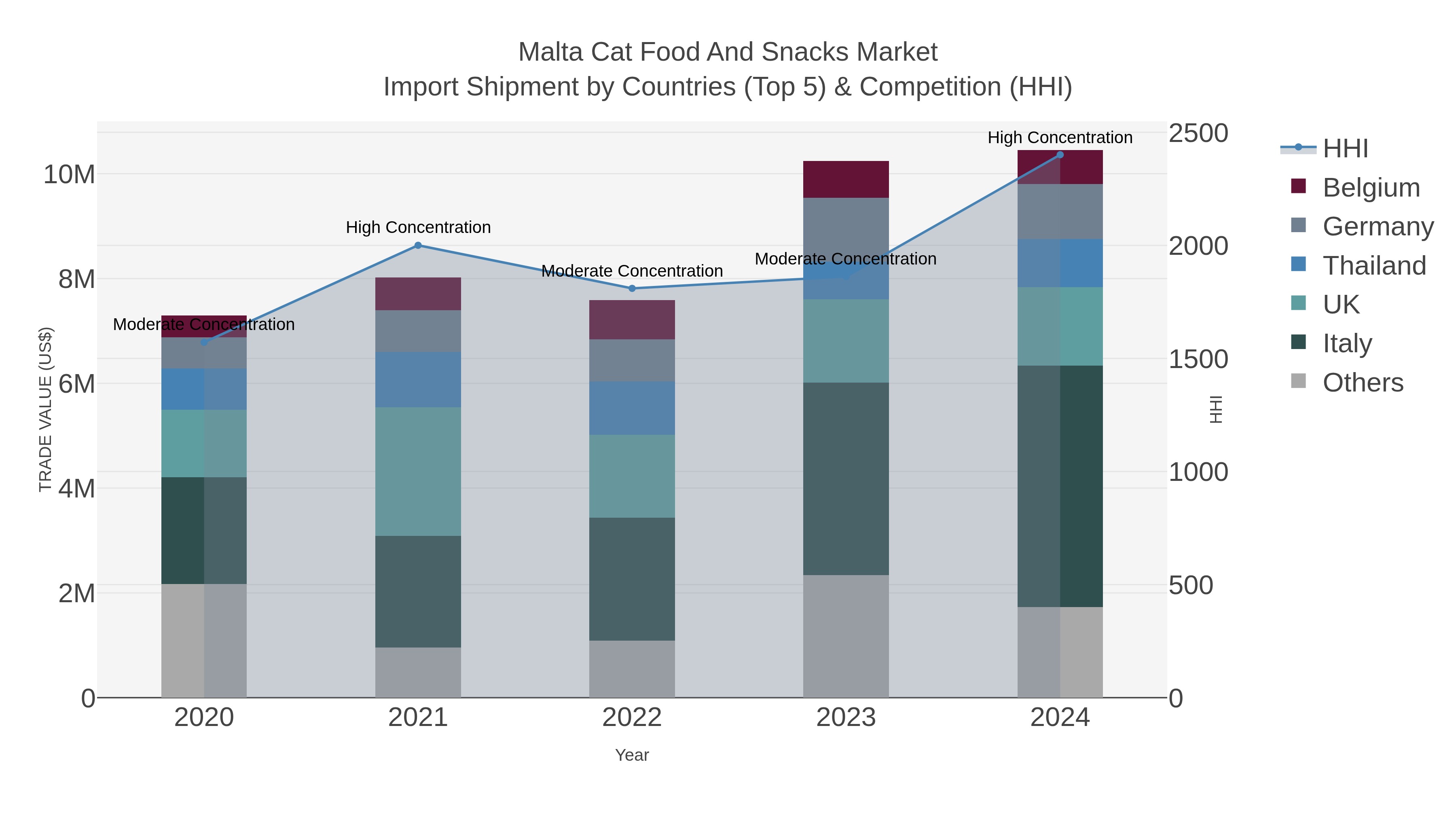 Malta Cat Food And Snacks Market Import Shipment by Countries (Top 5) & Competition (HHI)
