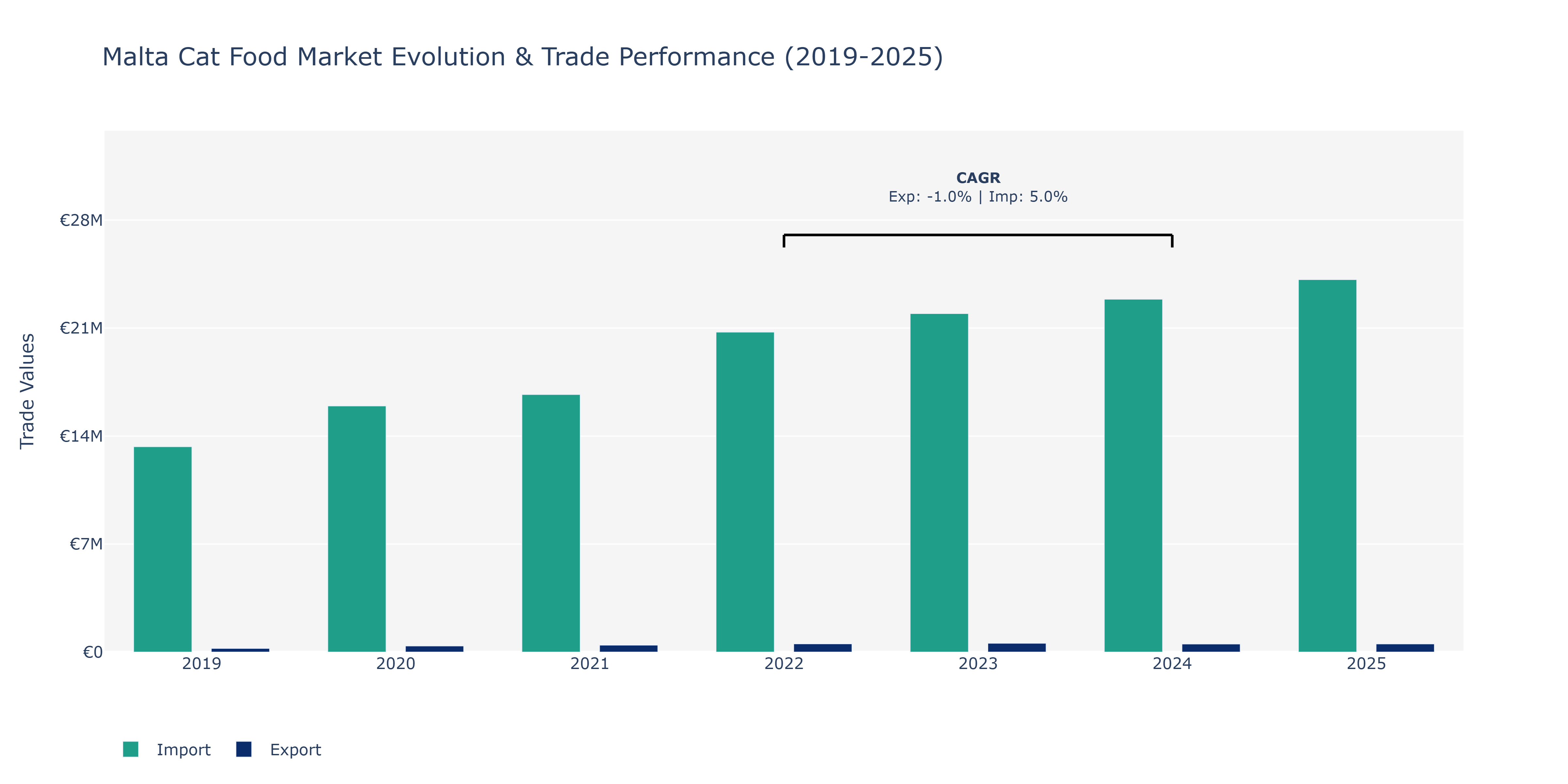 Malta Cat Food Market: Production & Trade Performance (2019-2025)