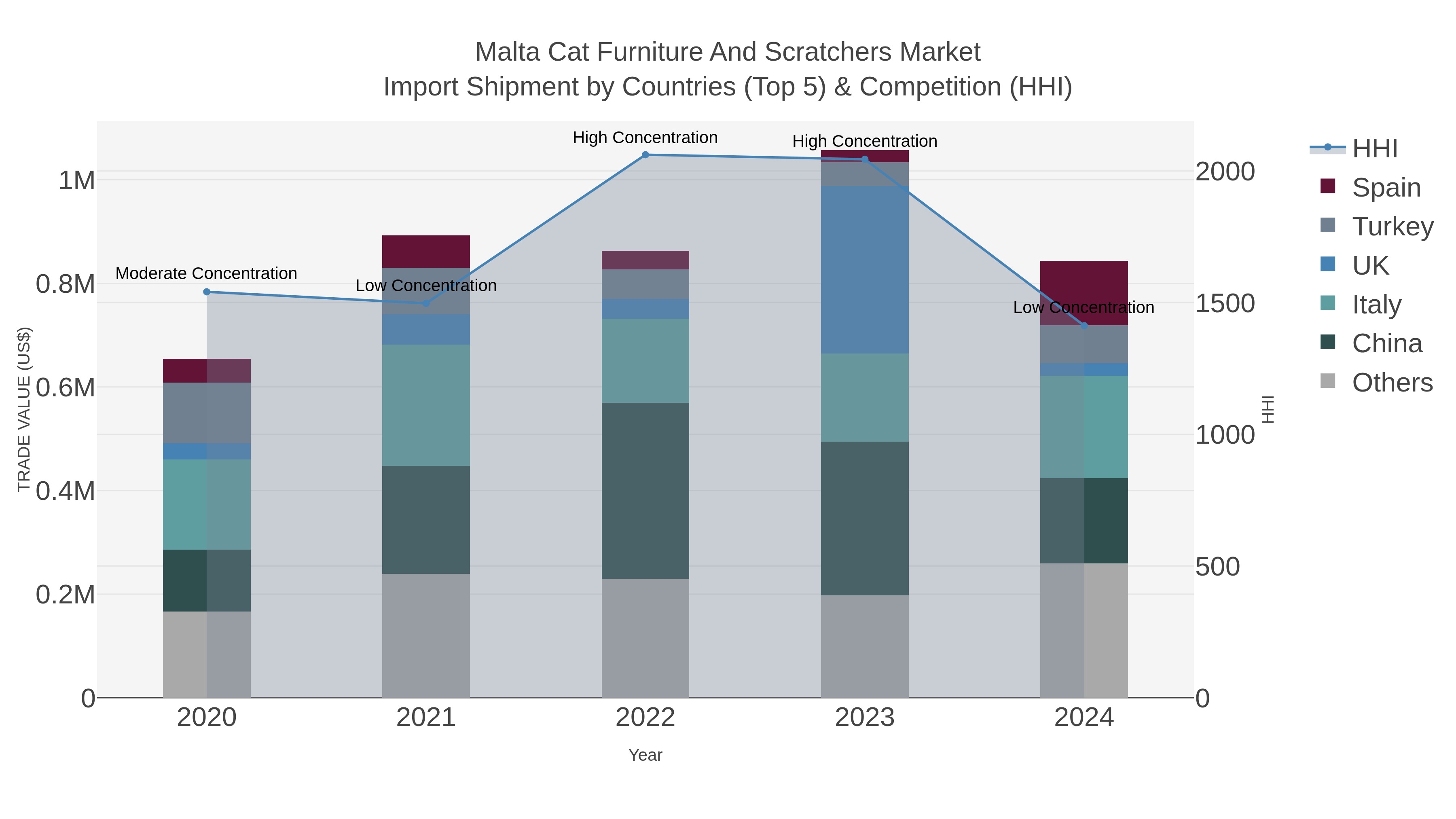 Malta Cat Furniture And Scratchers Market Import Shipment by Countries (Top 5) & Competition (HHI)
